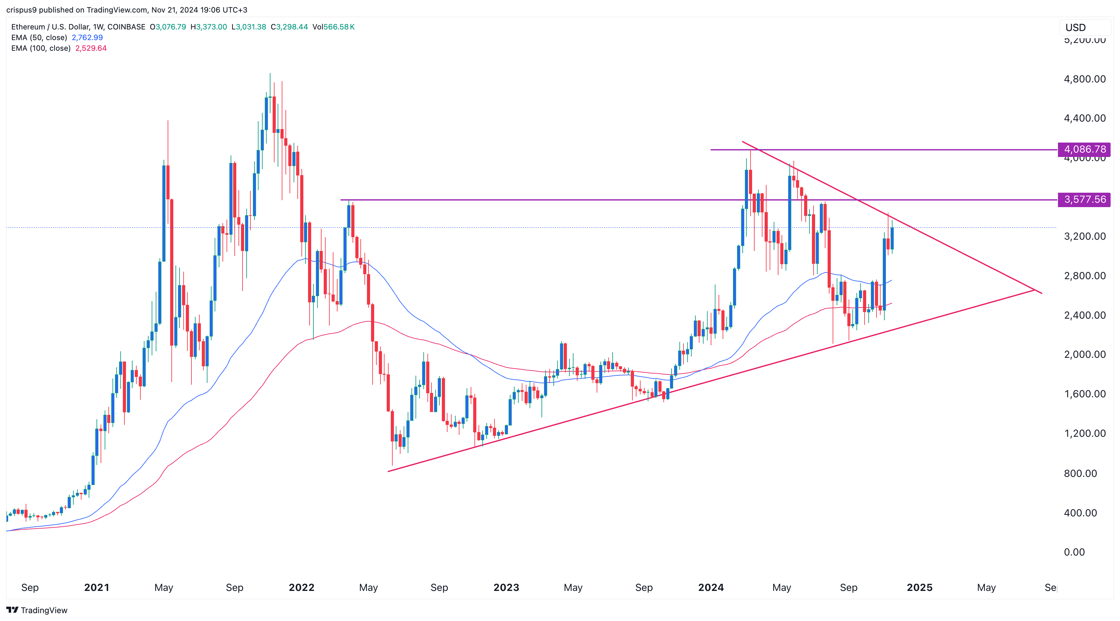 Ethereum price