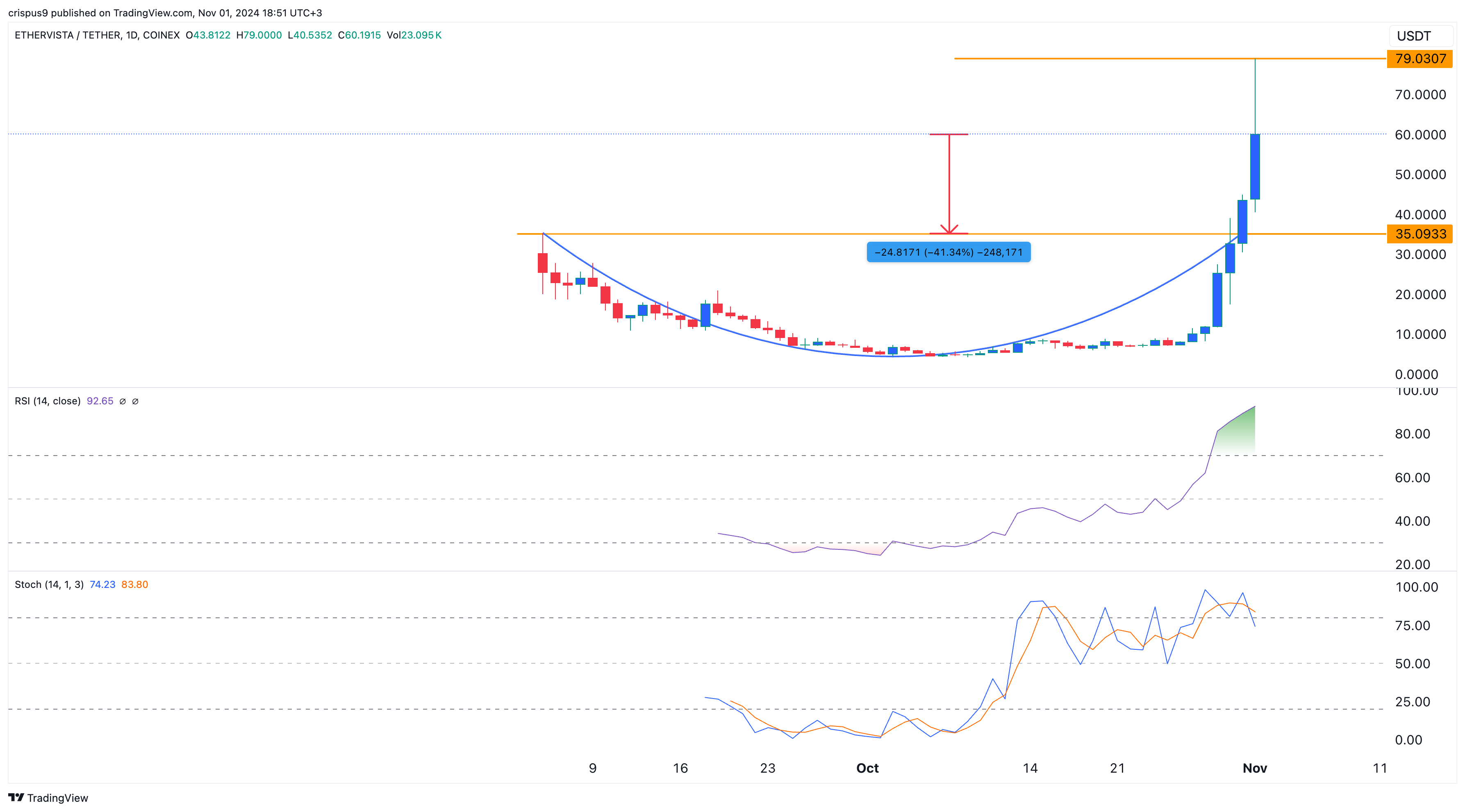 Ethervista price