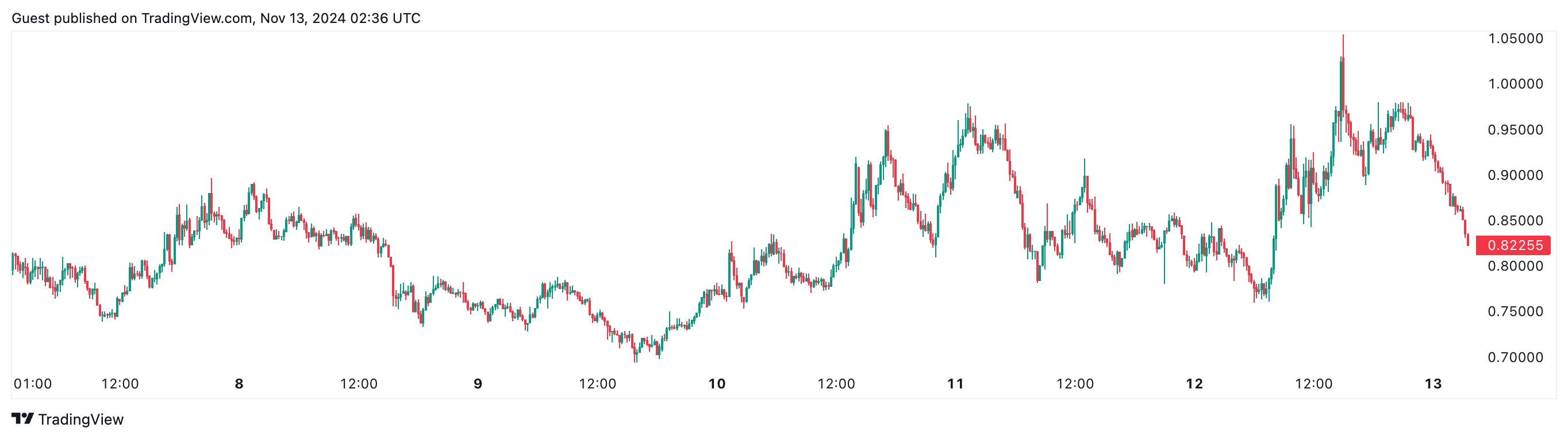 Goatseus Maximus Token price