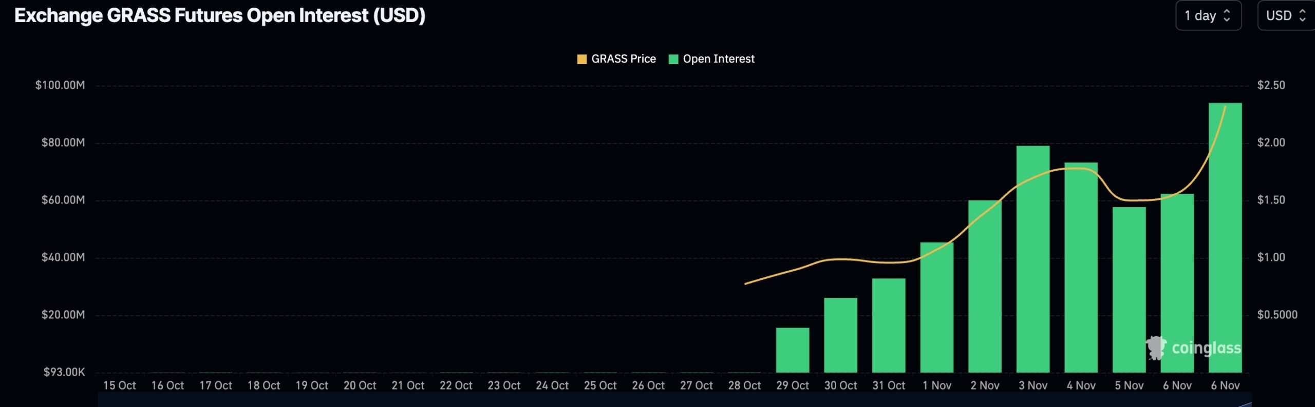 Grass Open Interest