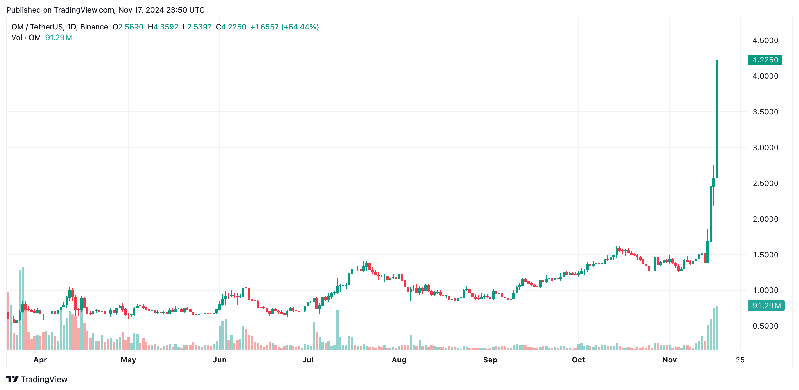 MANTRA OM Token
