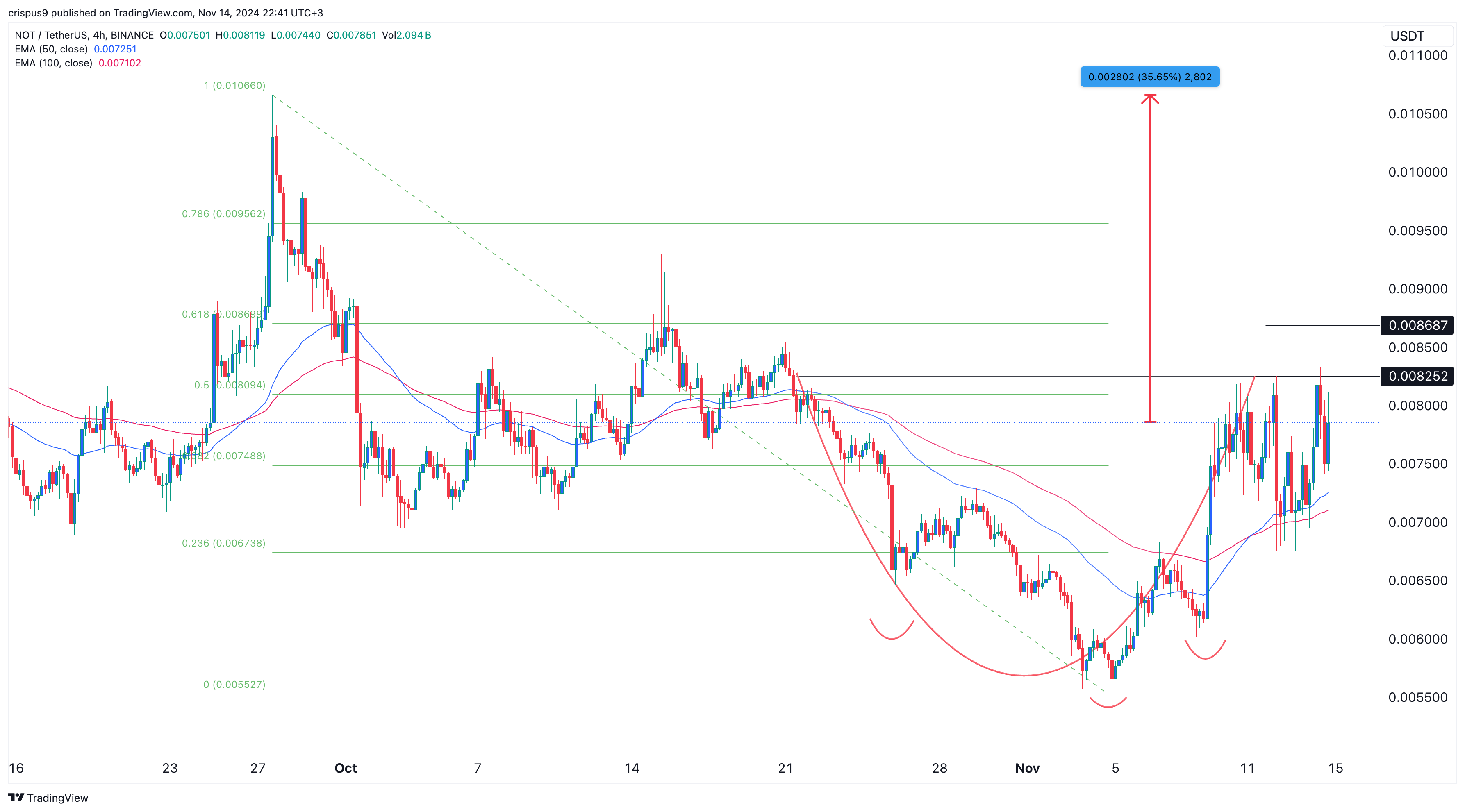 Notcoin price