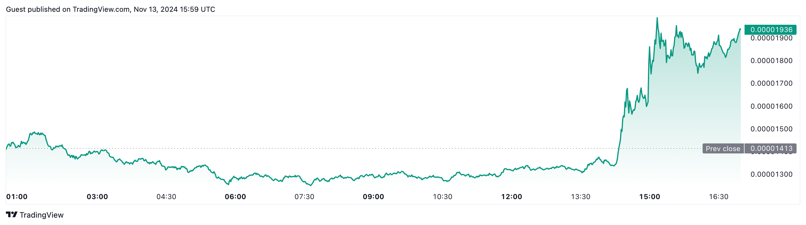 Pepe (PEPE) Price Charts