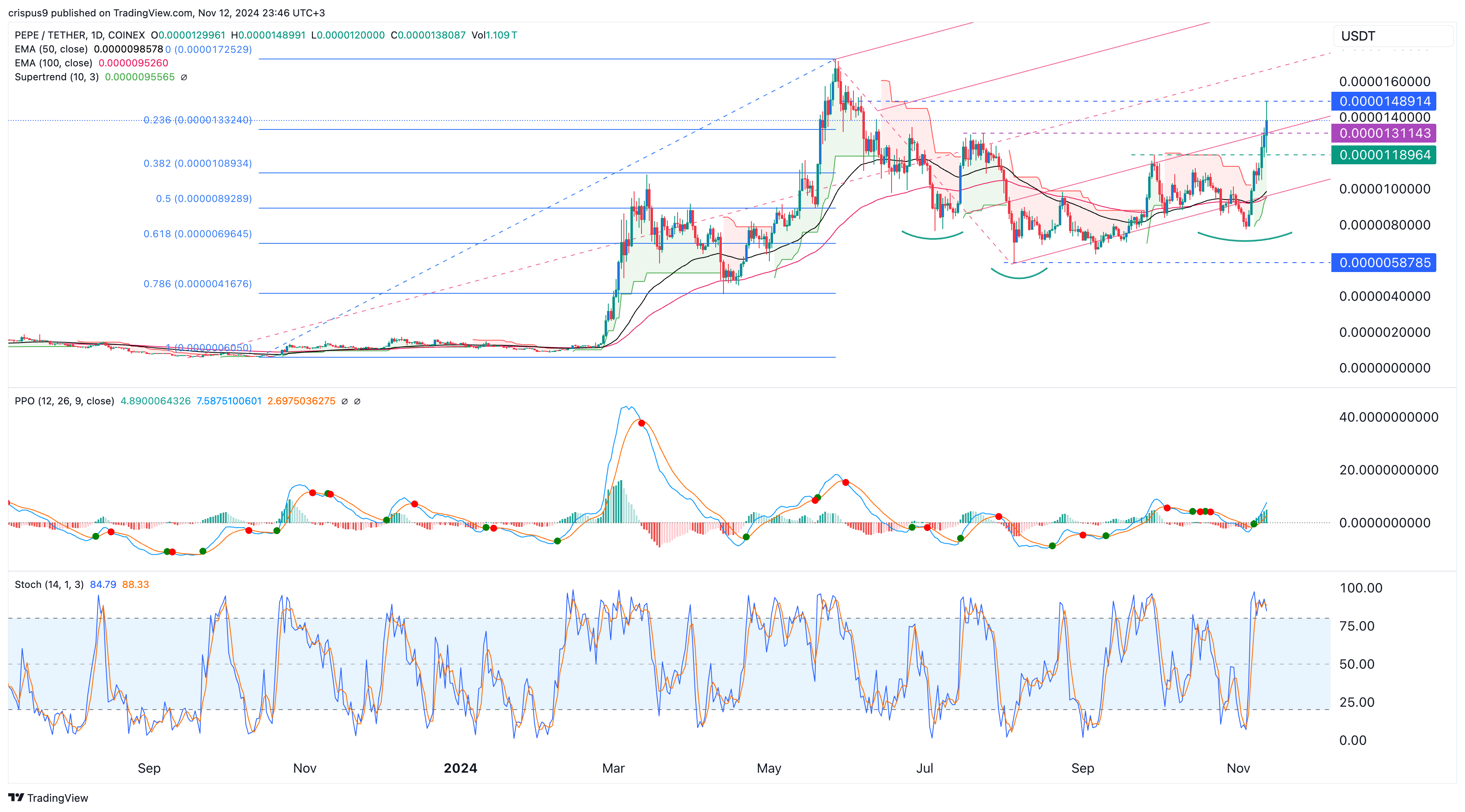 Pepe Coin Price