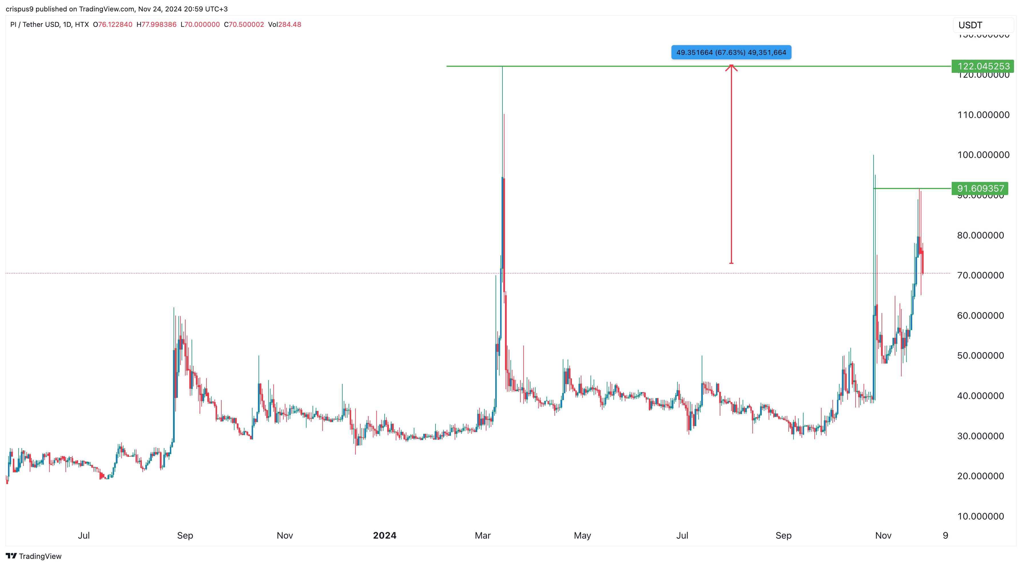 Pi Network price