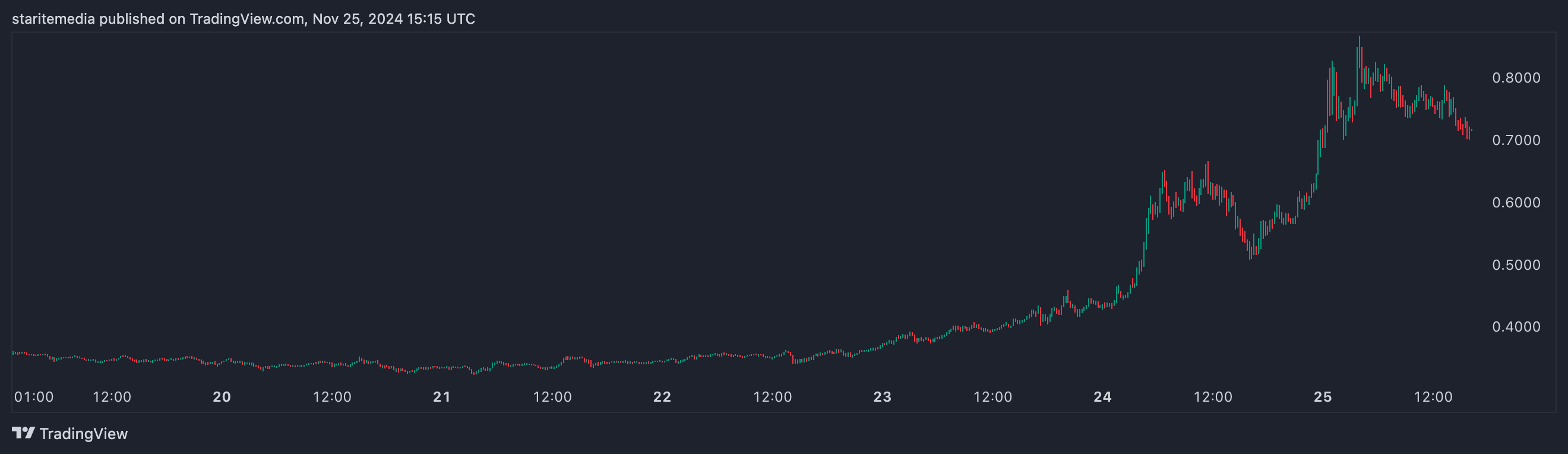 The Sandbox (SAND) token