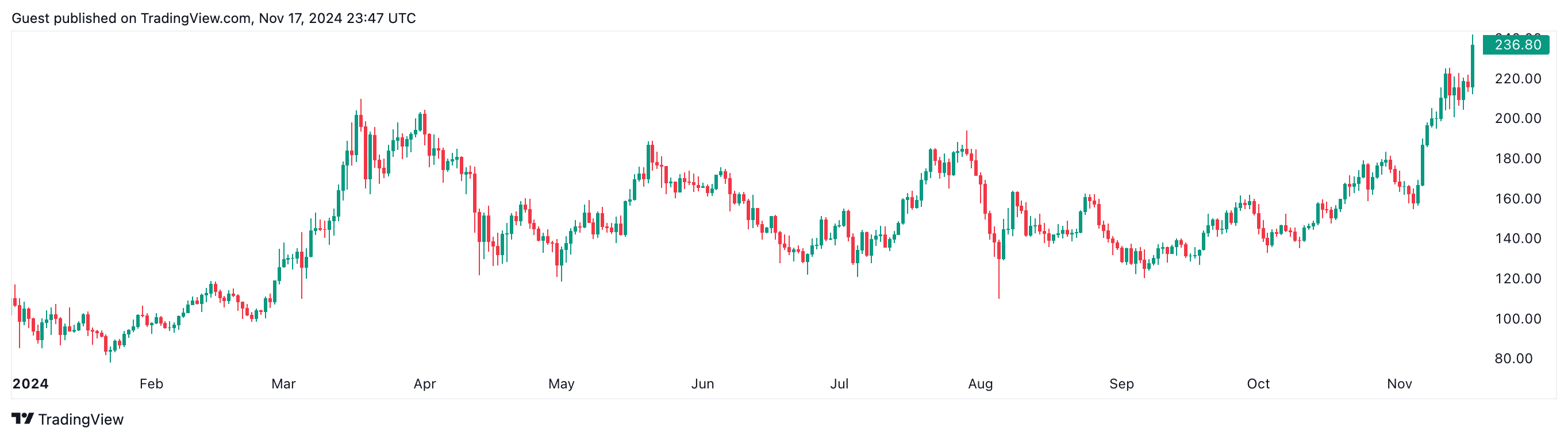 SOL/USD Year-to-Date Price Chart