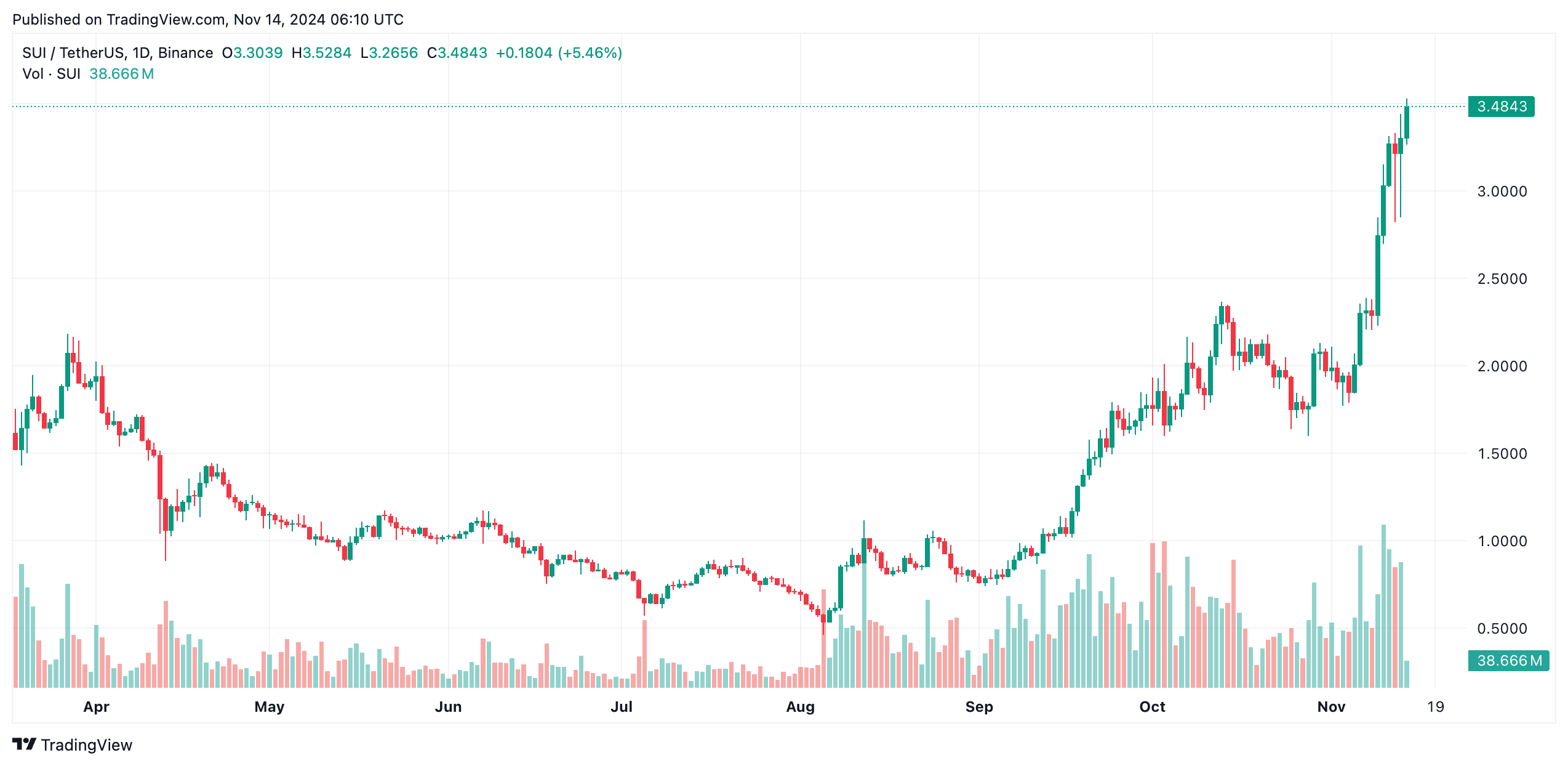 SUI Price Prediction: SUI Coin Eyes $5 Amid TVL Surge, New Partnerships