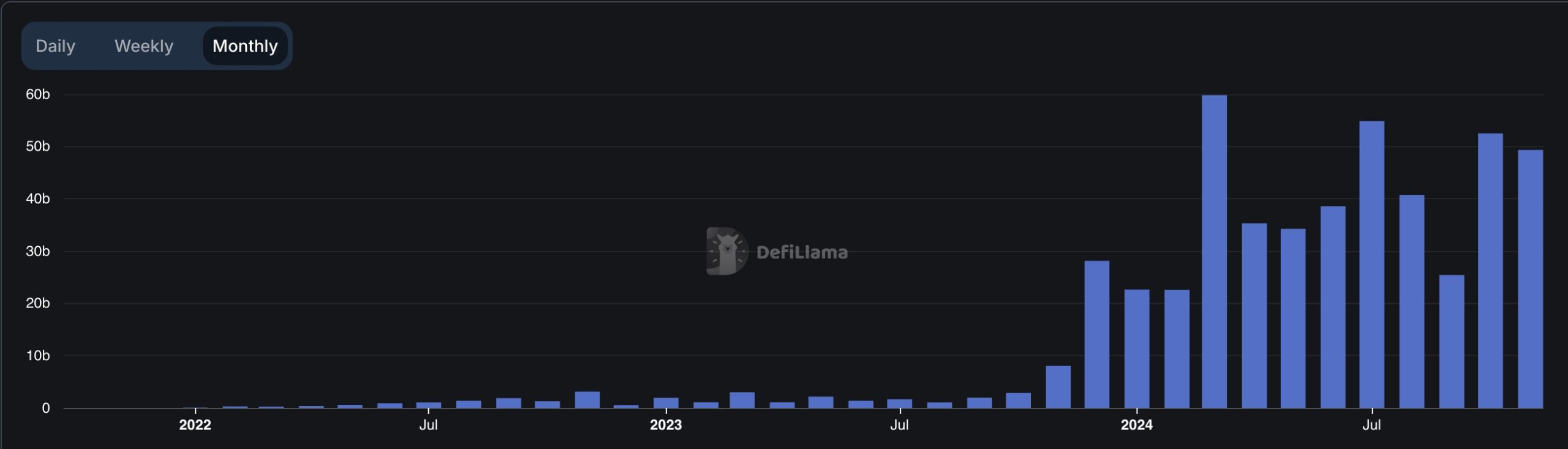 Solana DEX volume