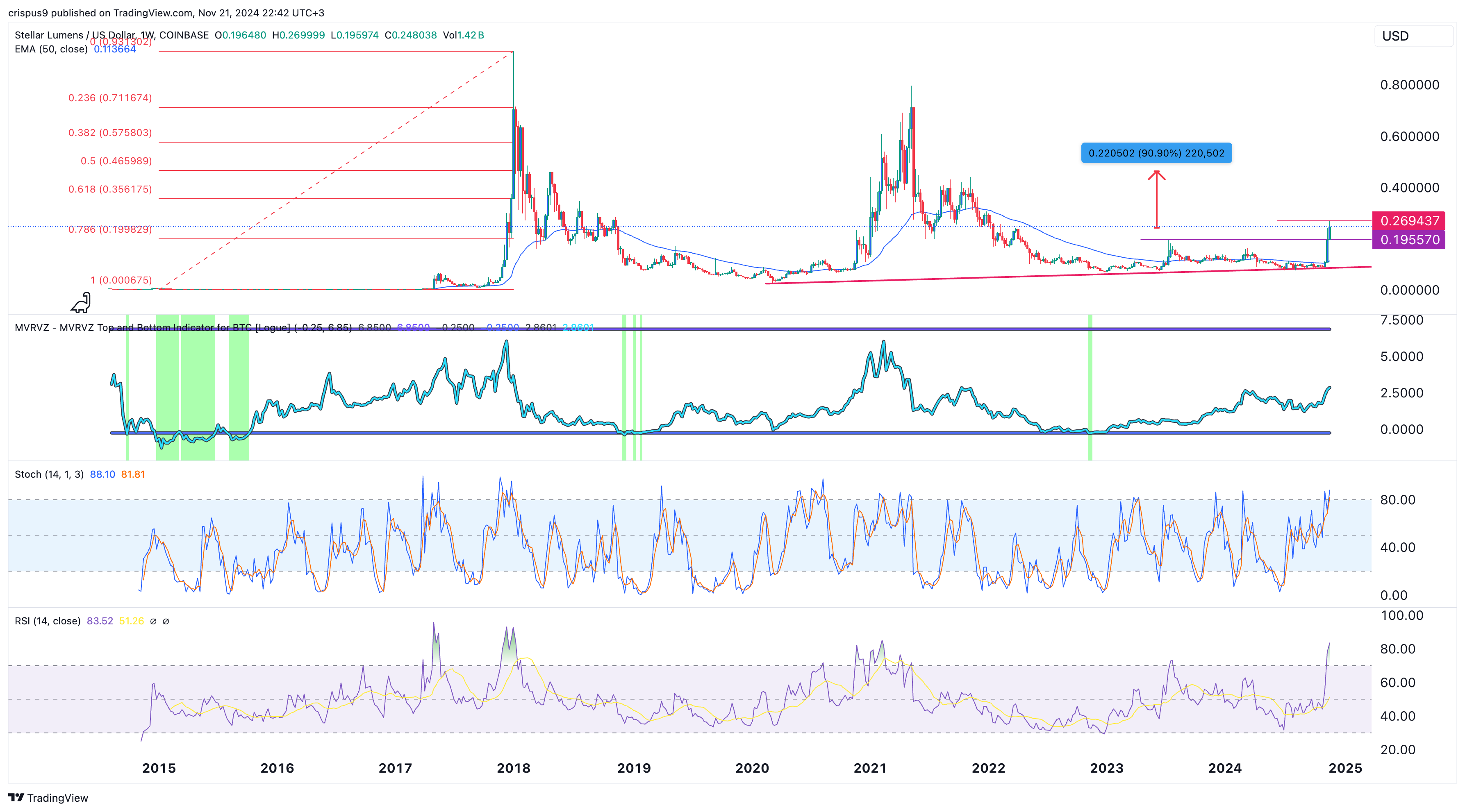 Stellar Lumens price