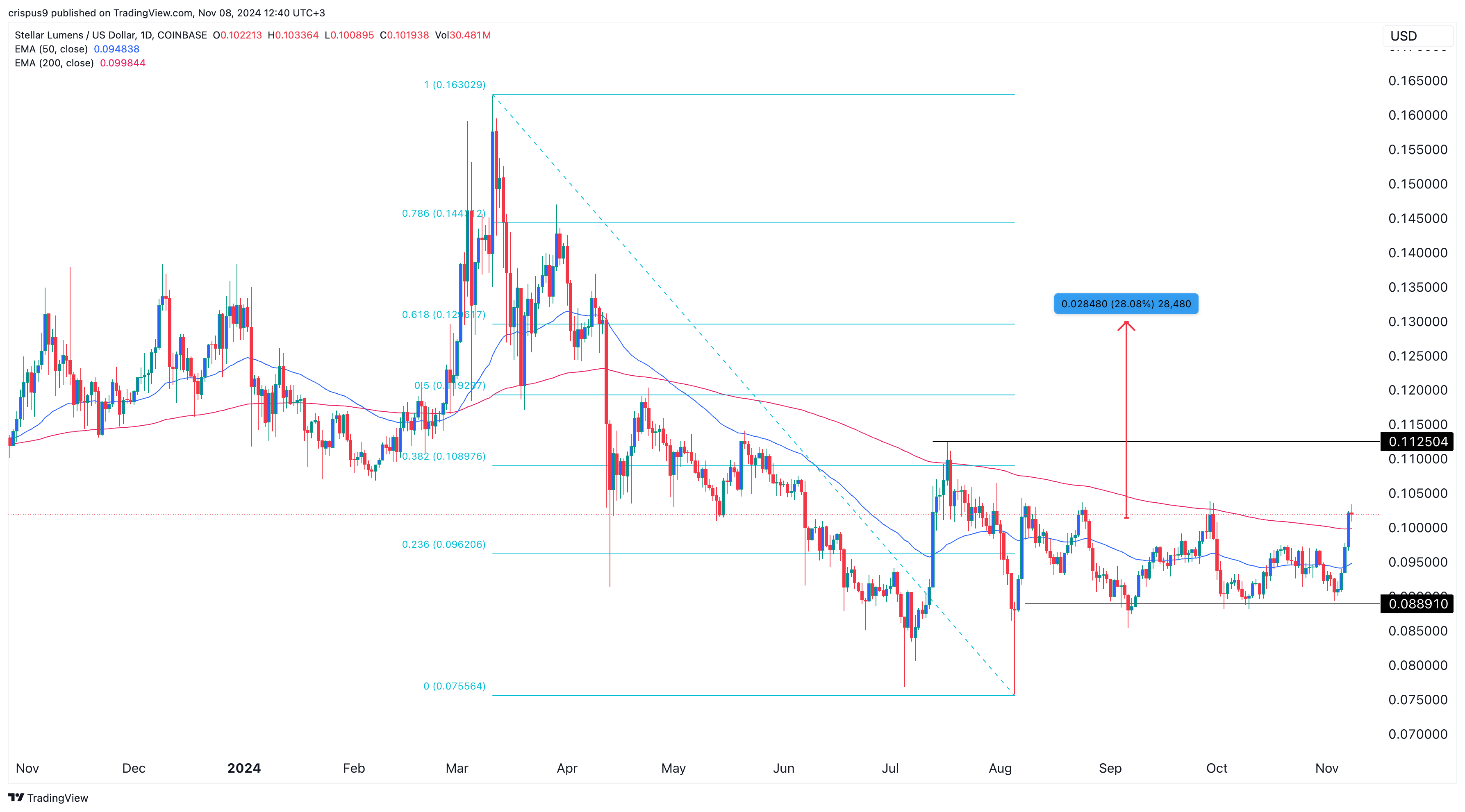 Stellar Lumens XLM