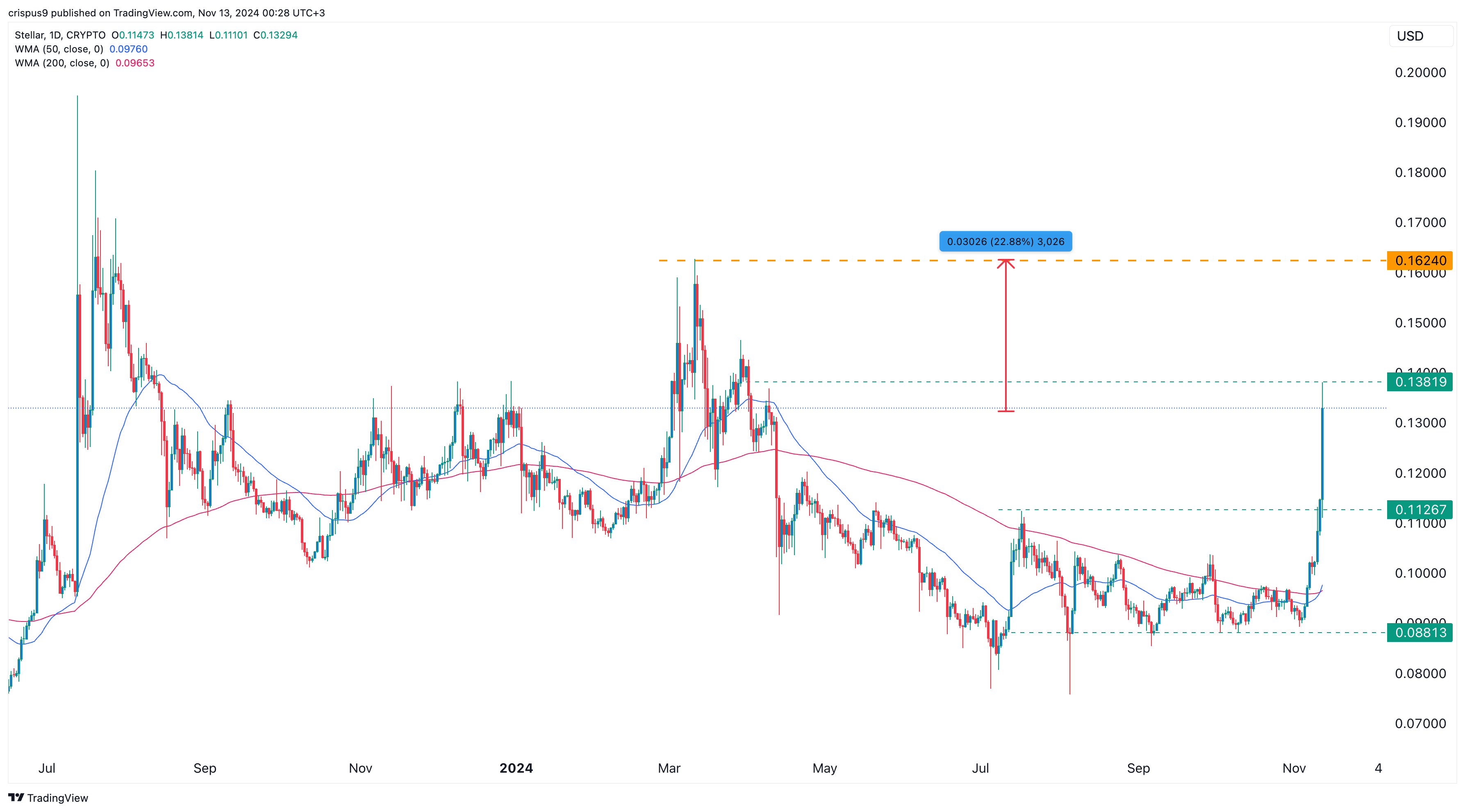 Stellar Crypto Price