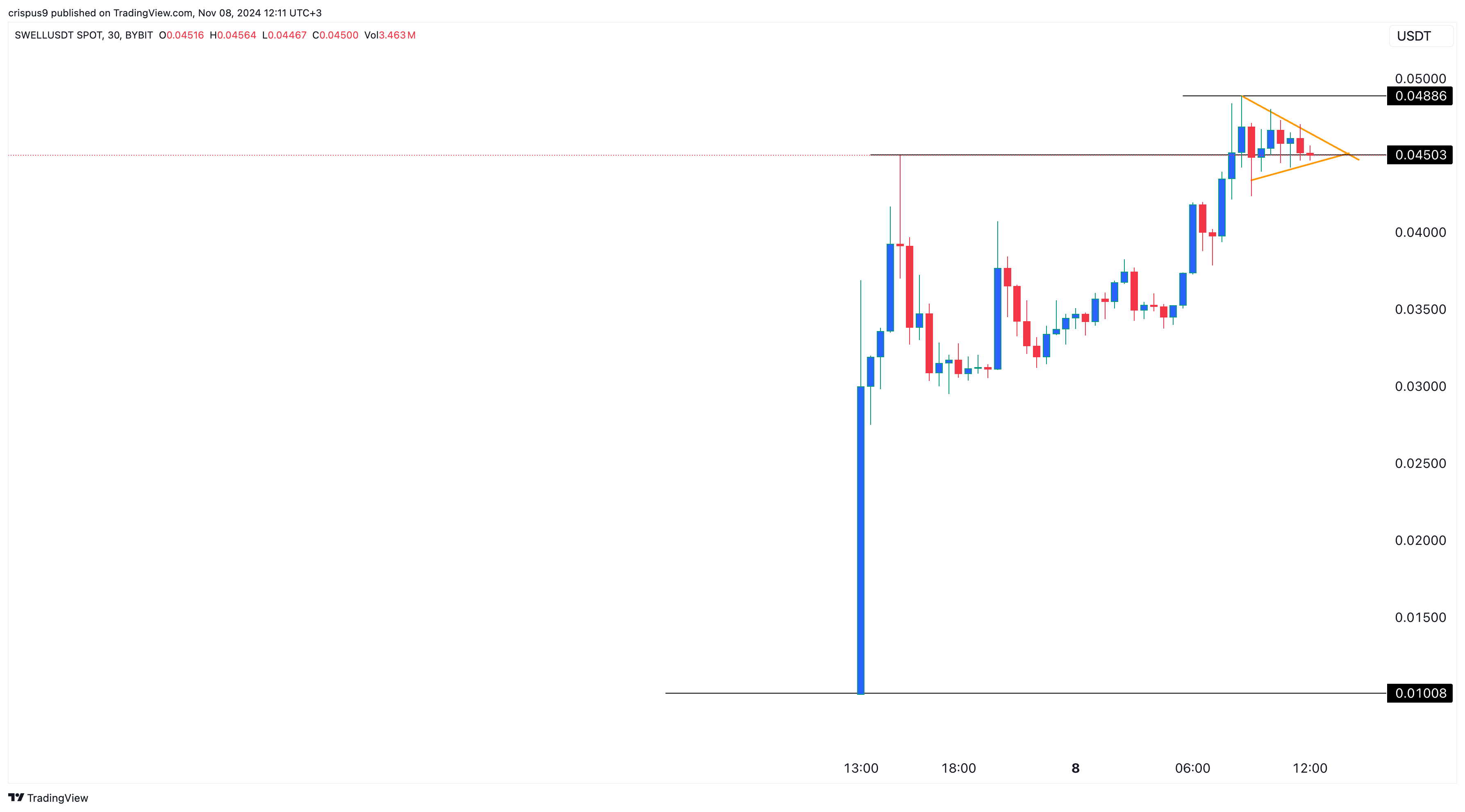 Swell Crypto