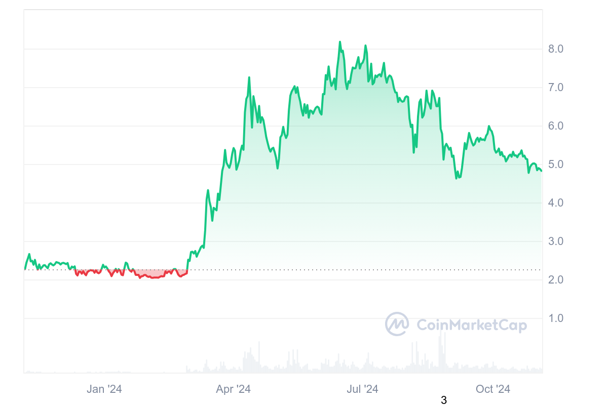 Toncoin Price Prediction as the TON Network Hits Important Milestone