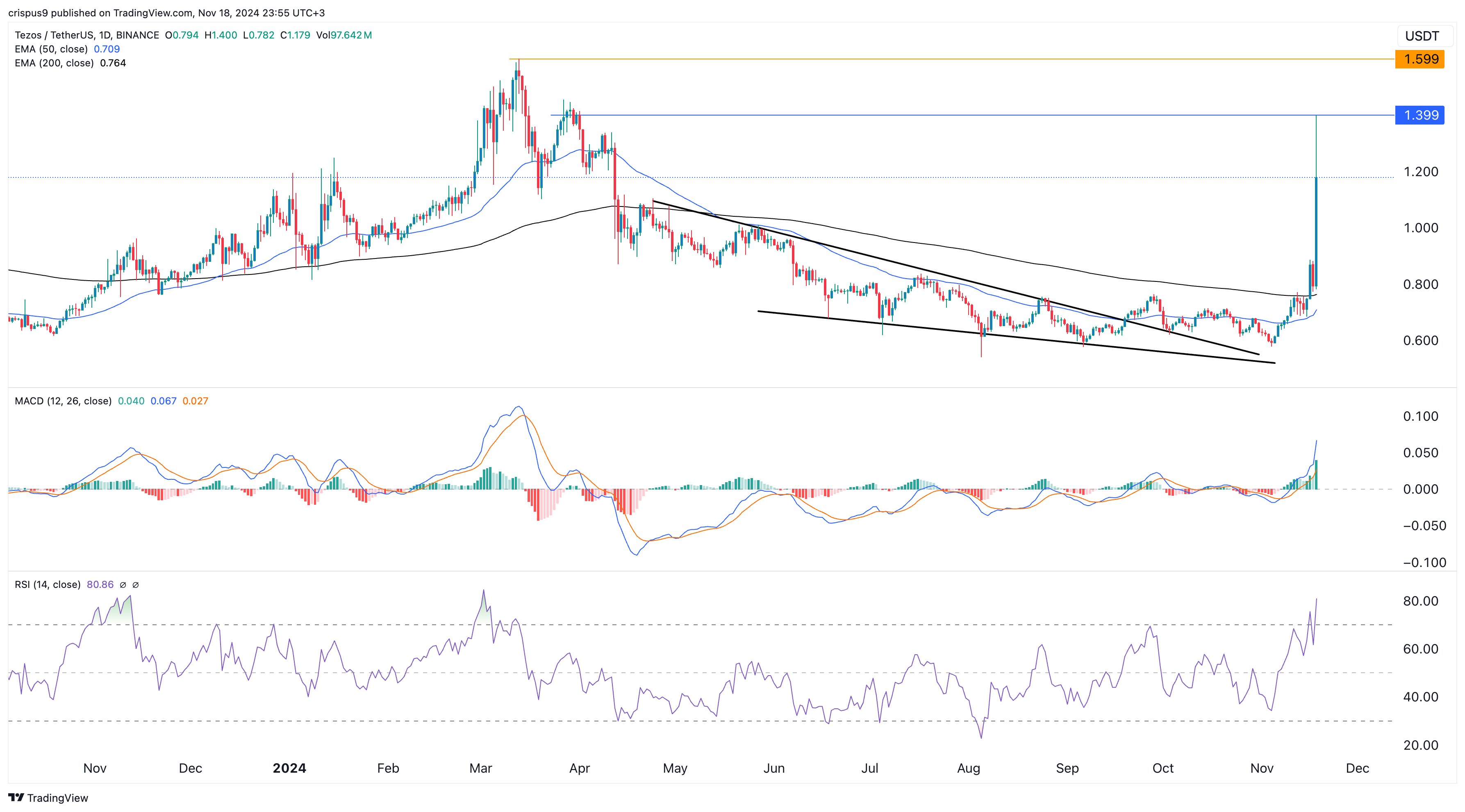 Tezos price