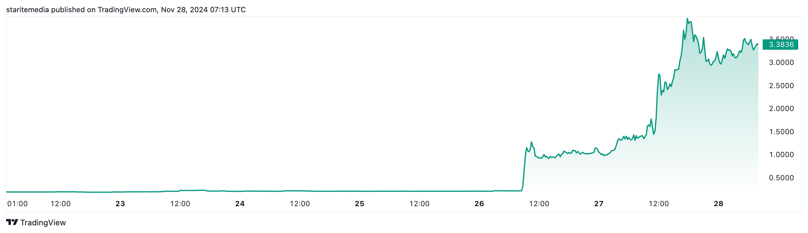 Thena token spikes over 1,700%