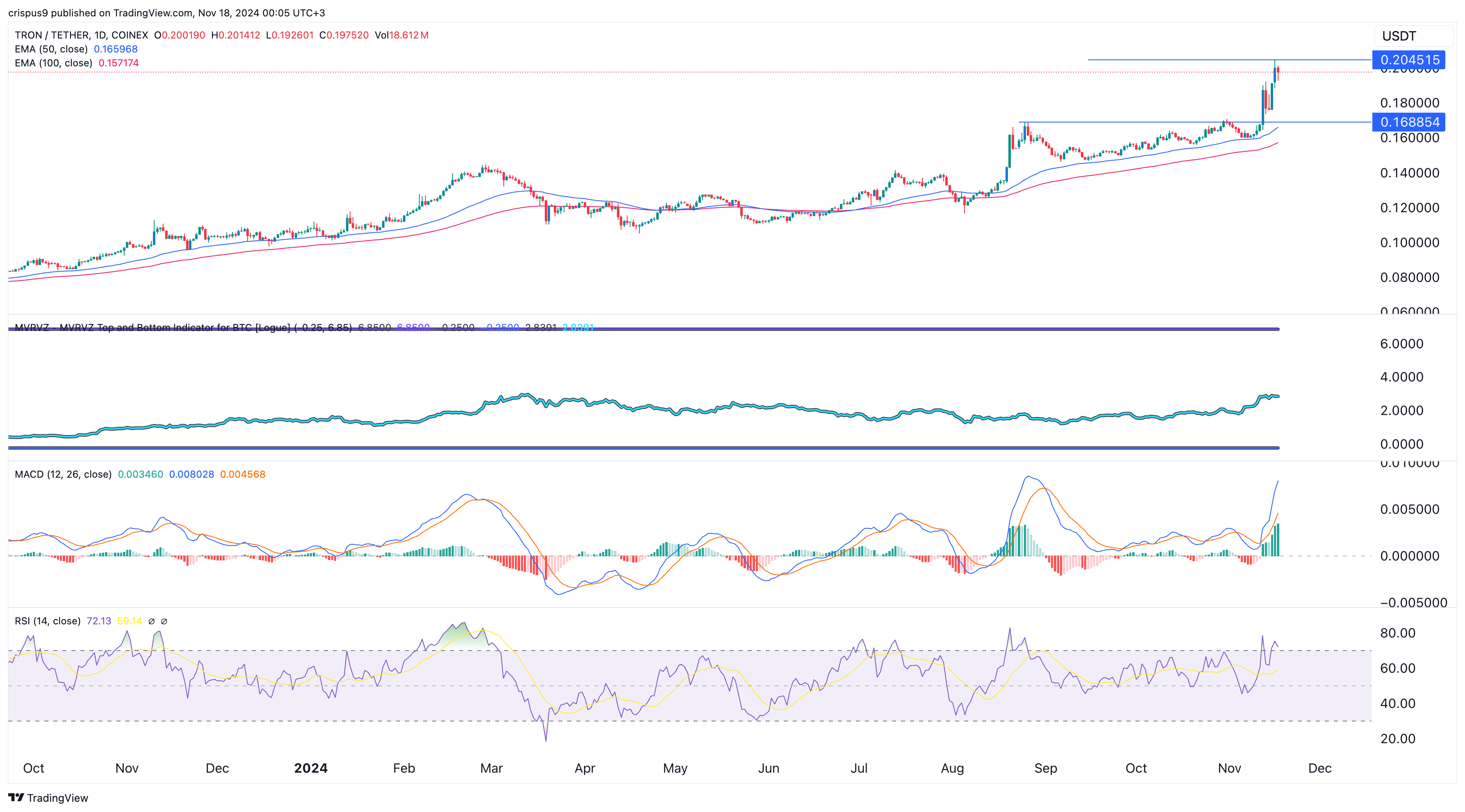 Tron Price