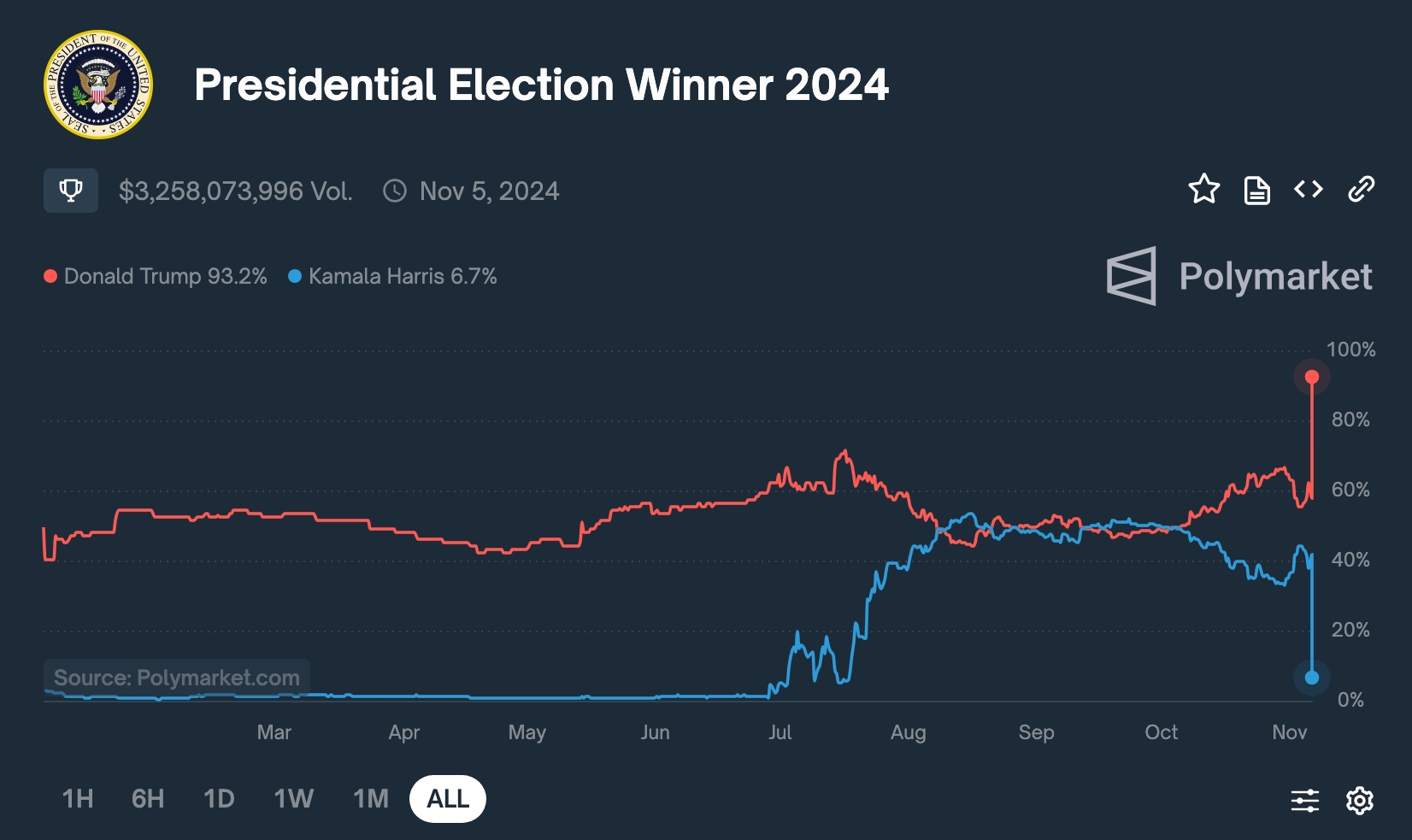 Trump Polymarket odds