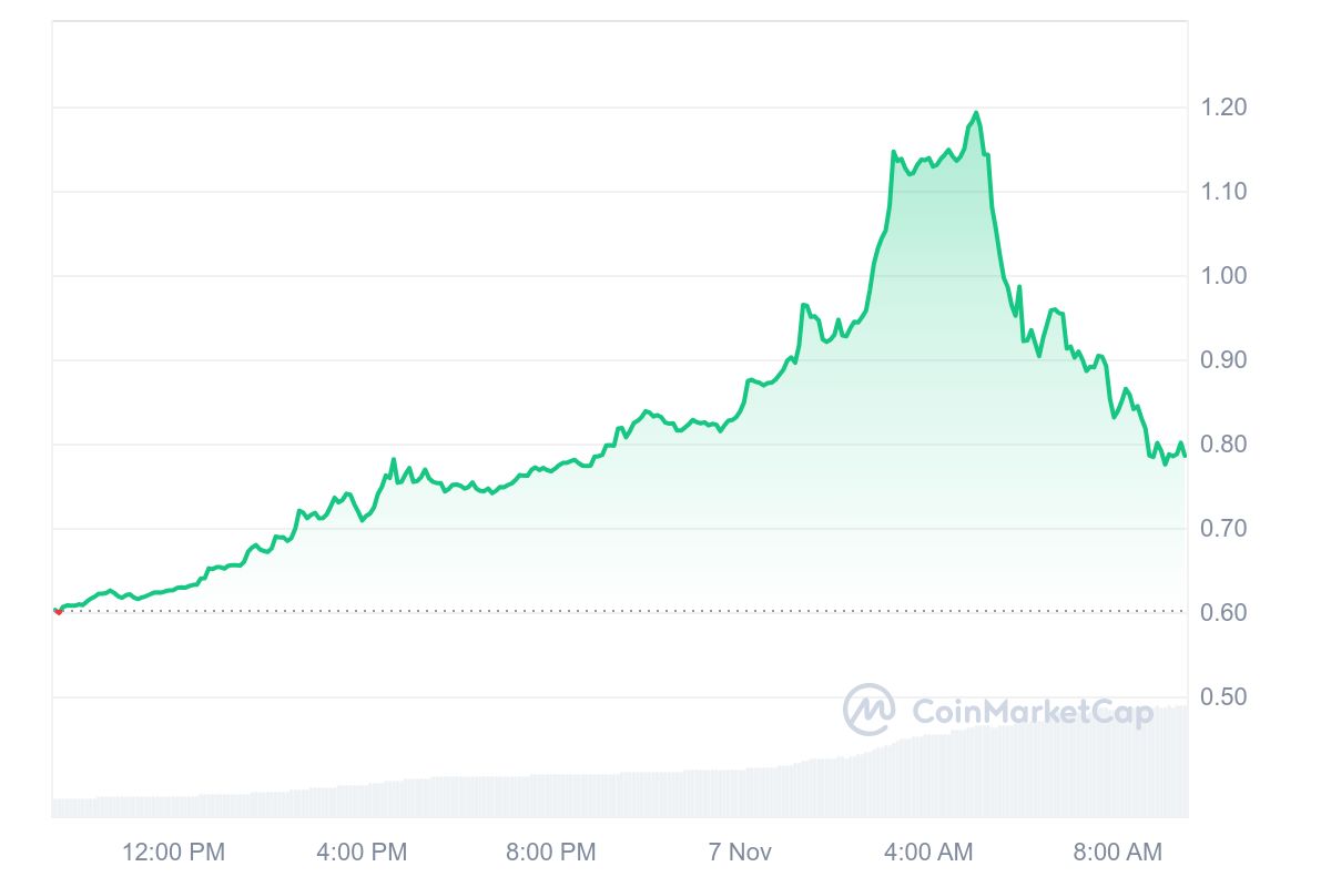 UXLINK Token Surges 36%, Breaks All-Time High: Here's Why