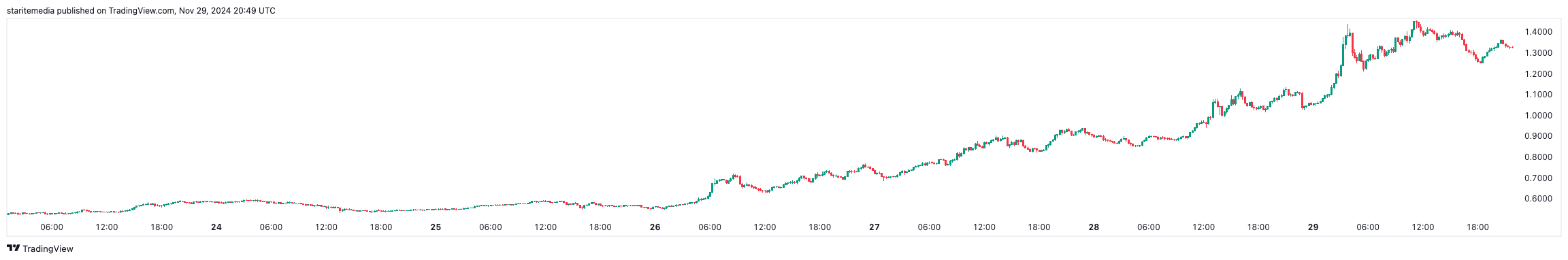 Virtuals Protocol VIRTUAL token price