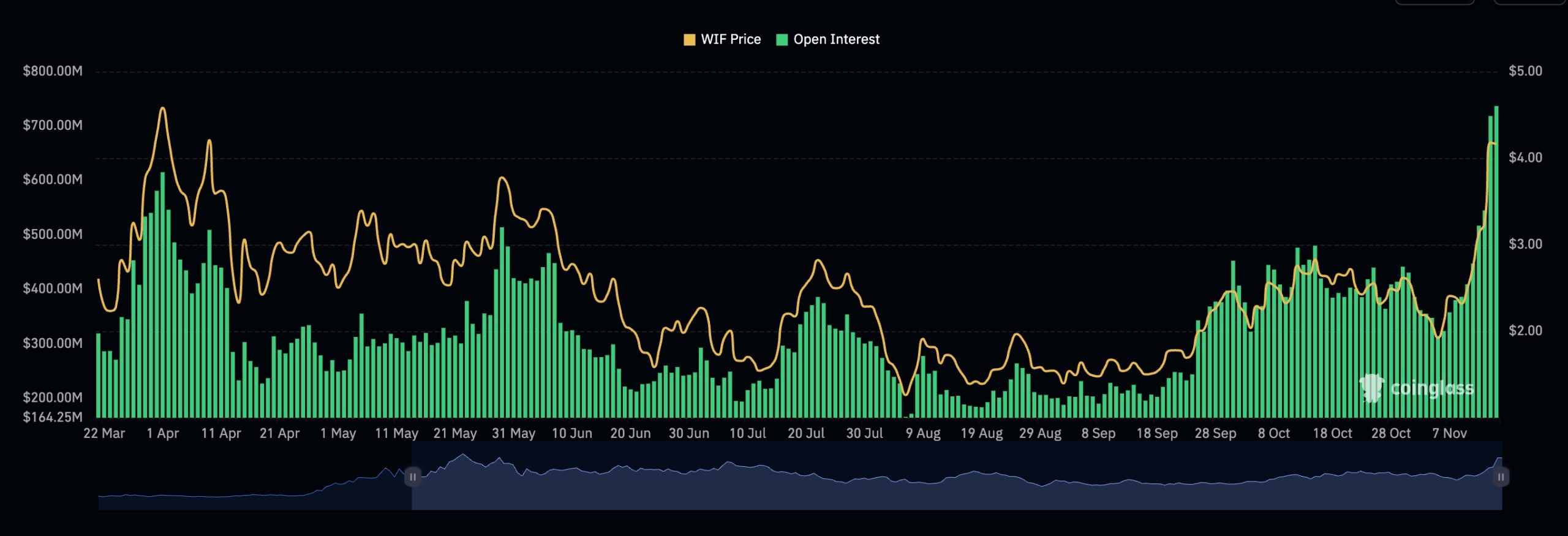 Dogwifhat open interest