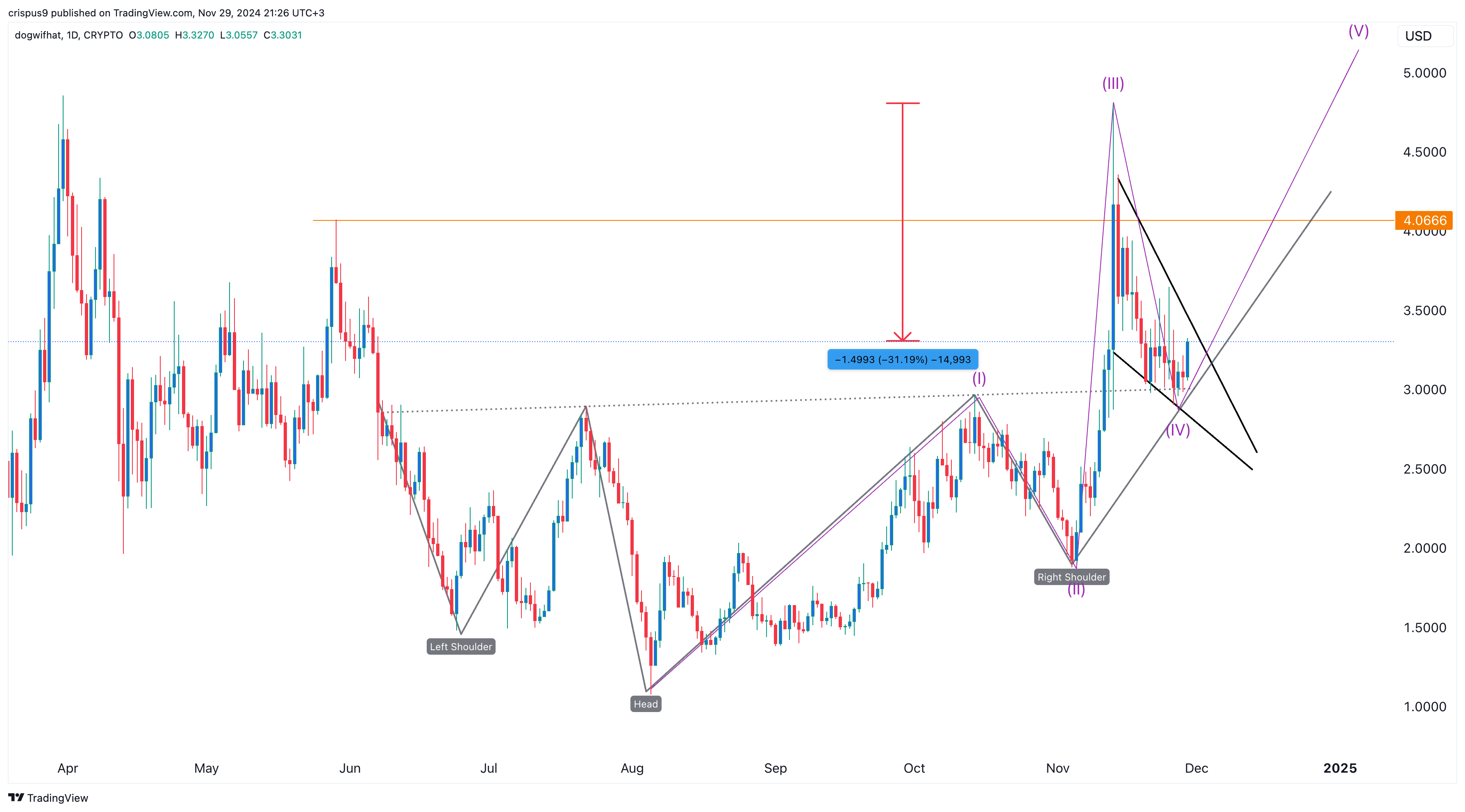 Dogwifhat price