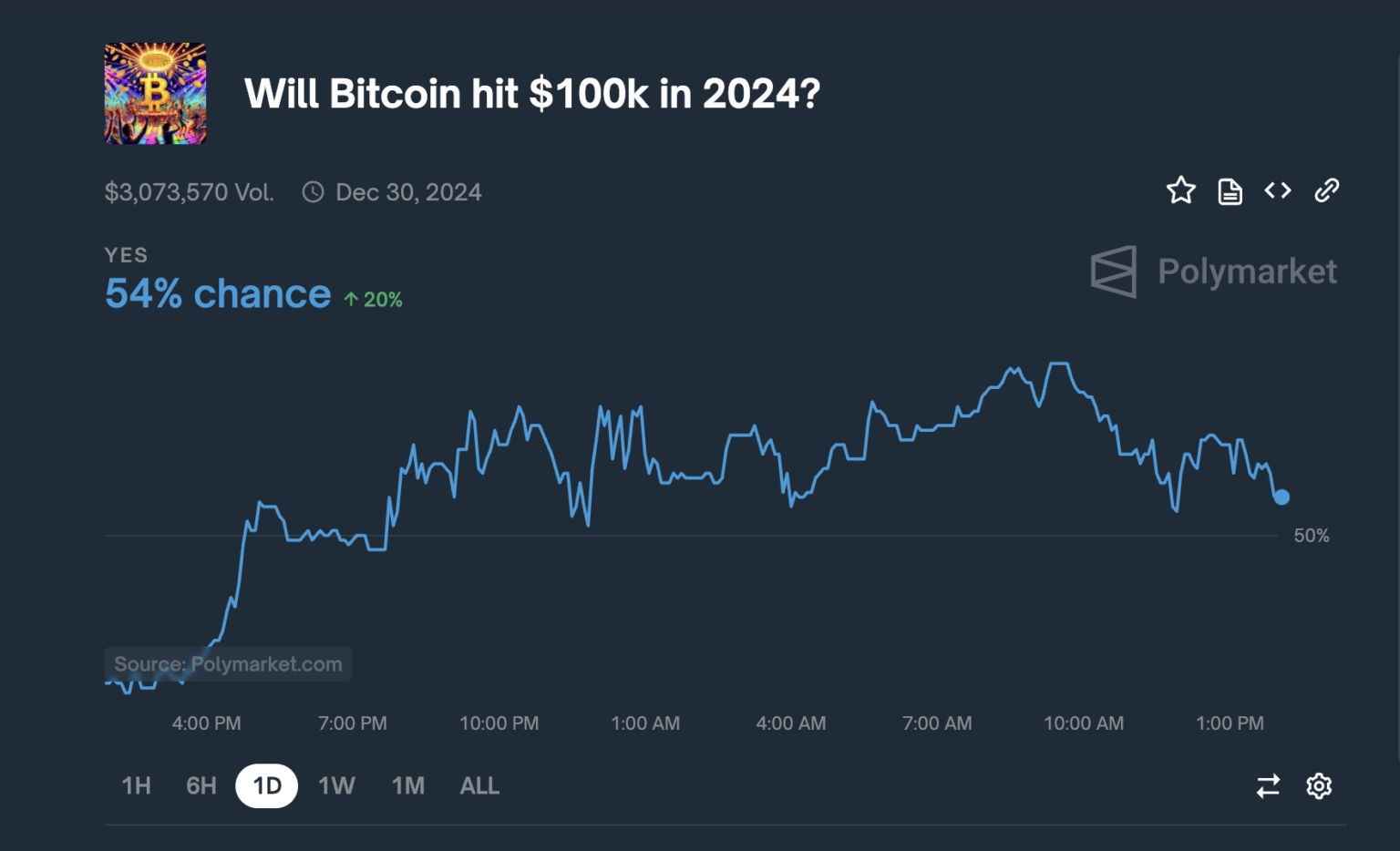 Will Bitcoin Reach 100K in 2024? Bullish Indicators Show Strong Signs