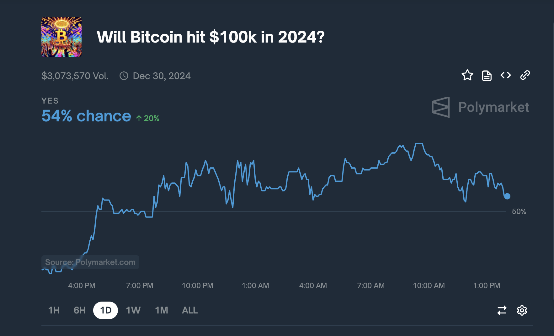 Will Bitcoin hit $100k in 2024? - Polymarket