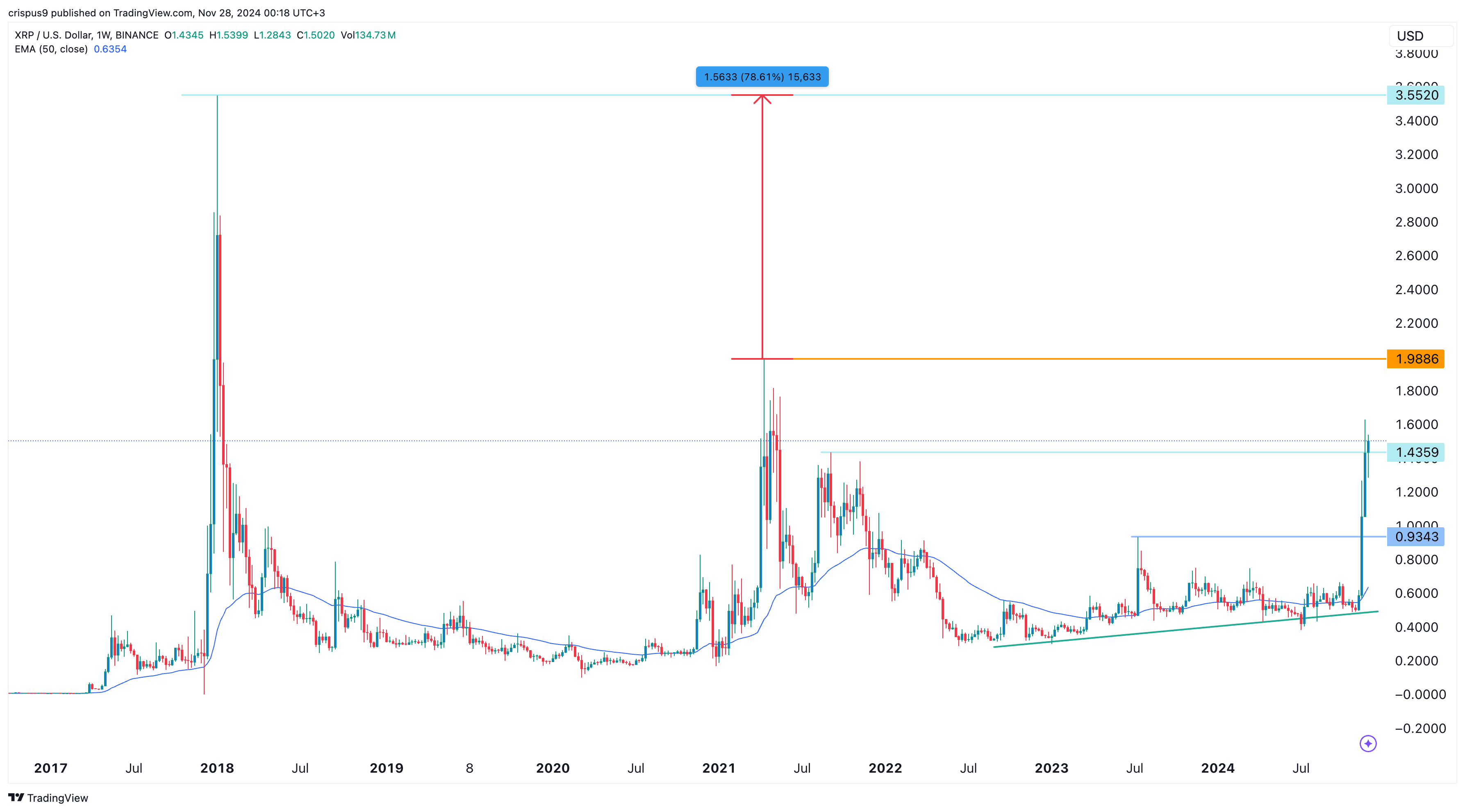 XRP price