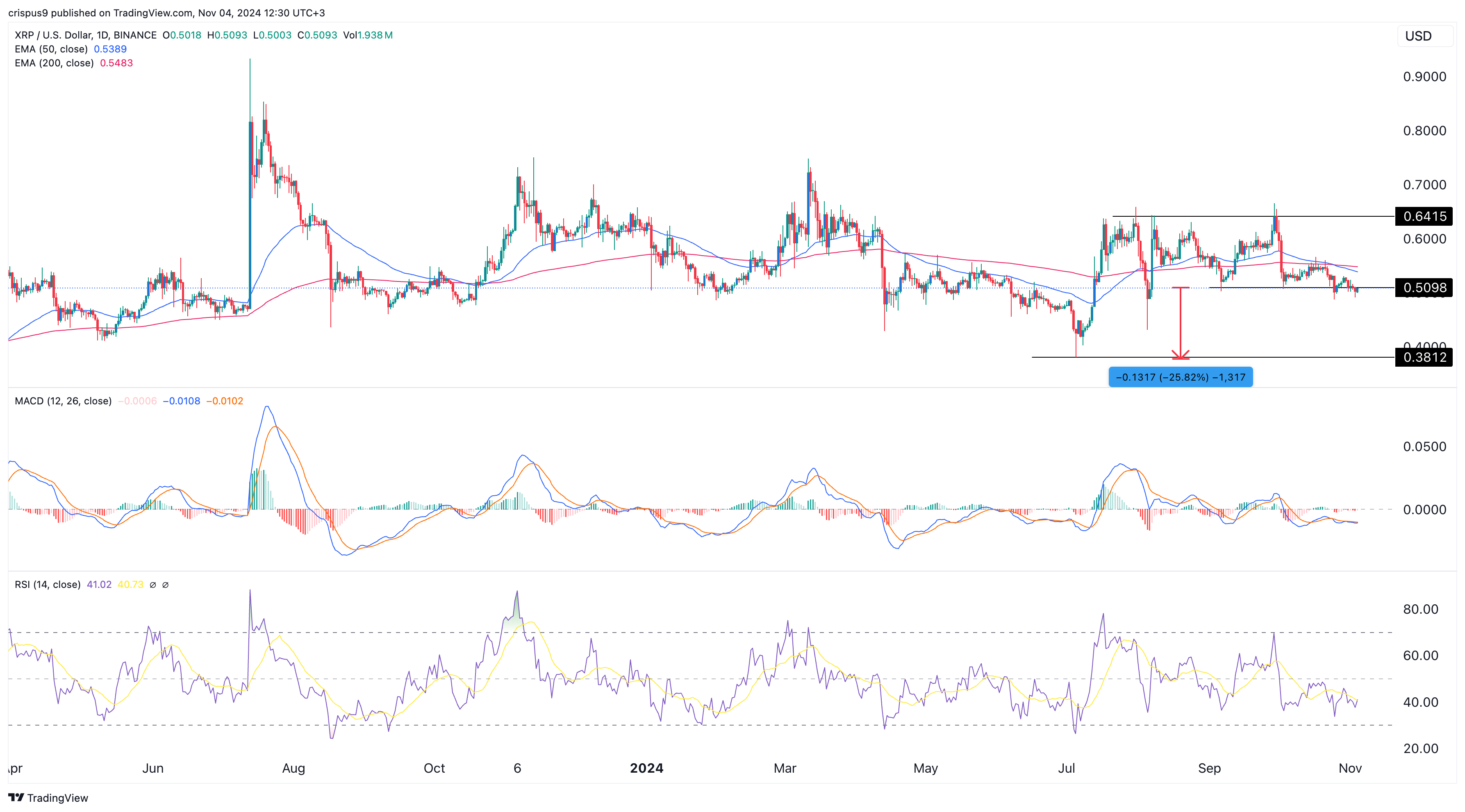 XRP price