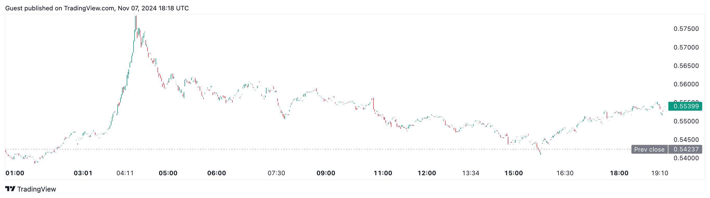 XRPUSD Price Chart