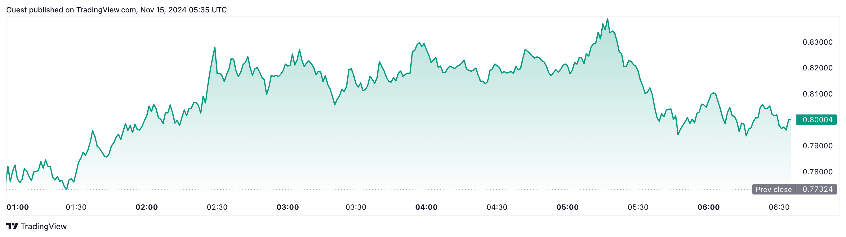 XRP/USD Price Chart