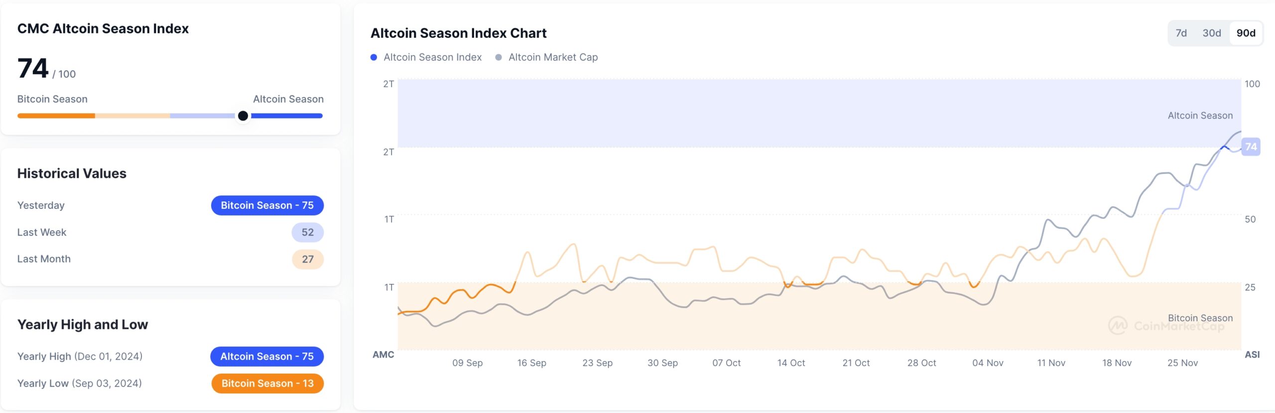 Altcoin season index