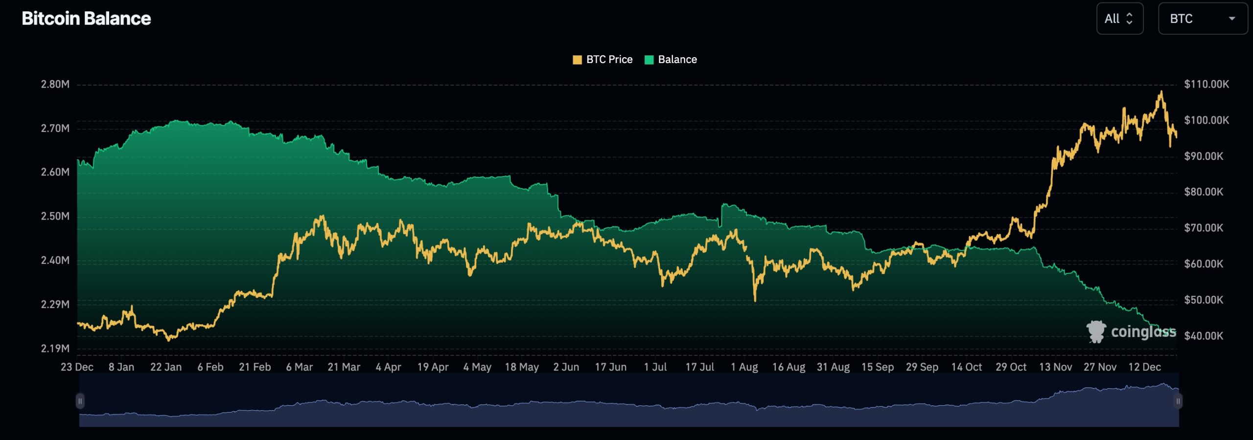 Bitcoin Balances in exchanges