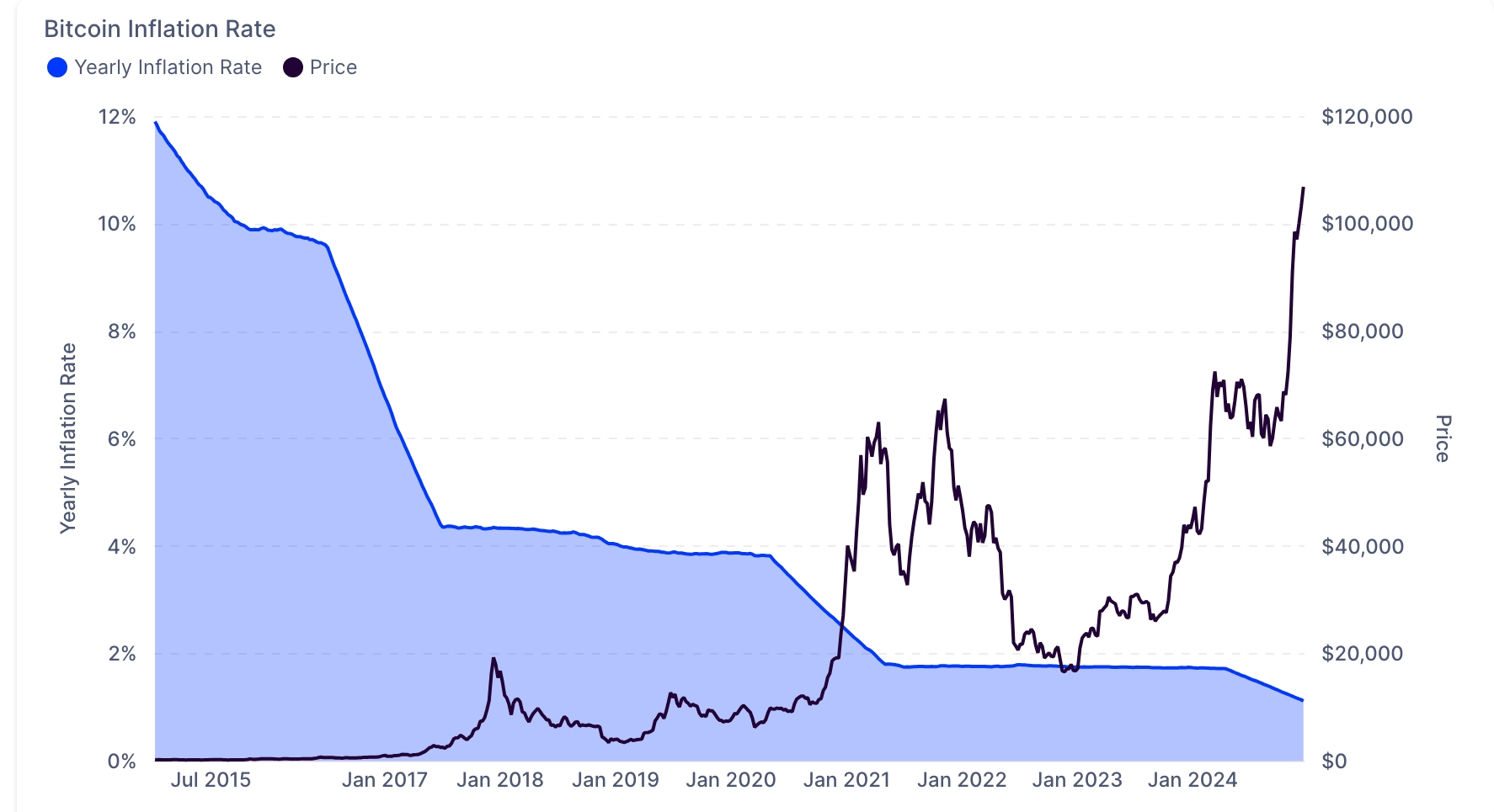 Bitcoin inflation