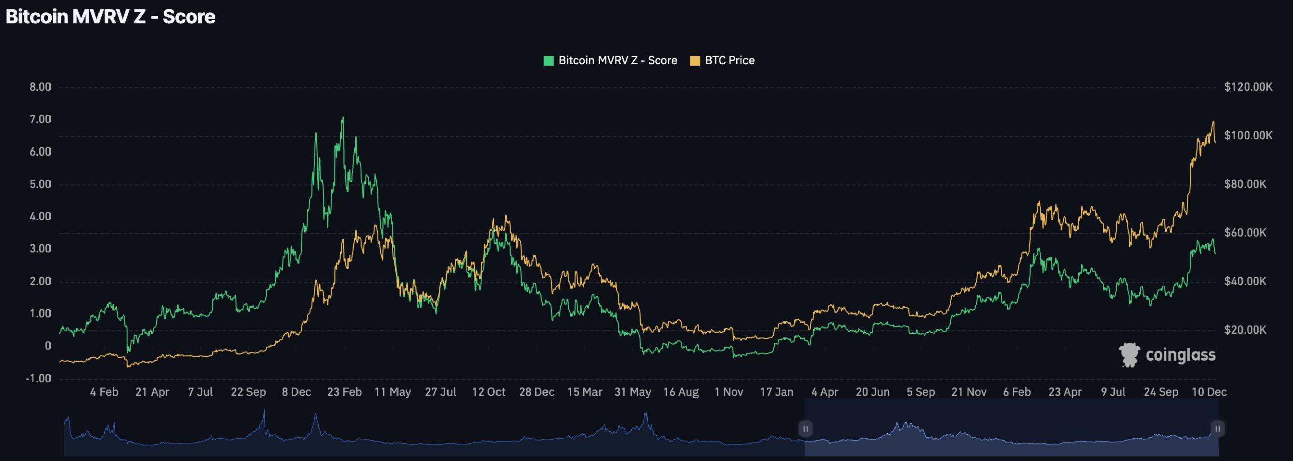 Bitcoin MVRV-z score