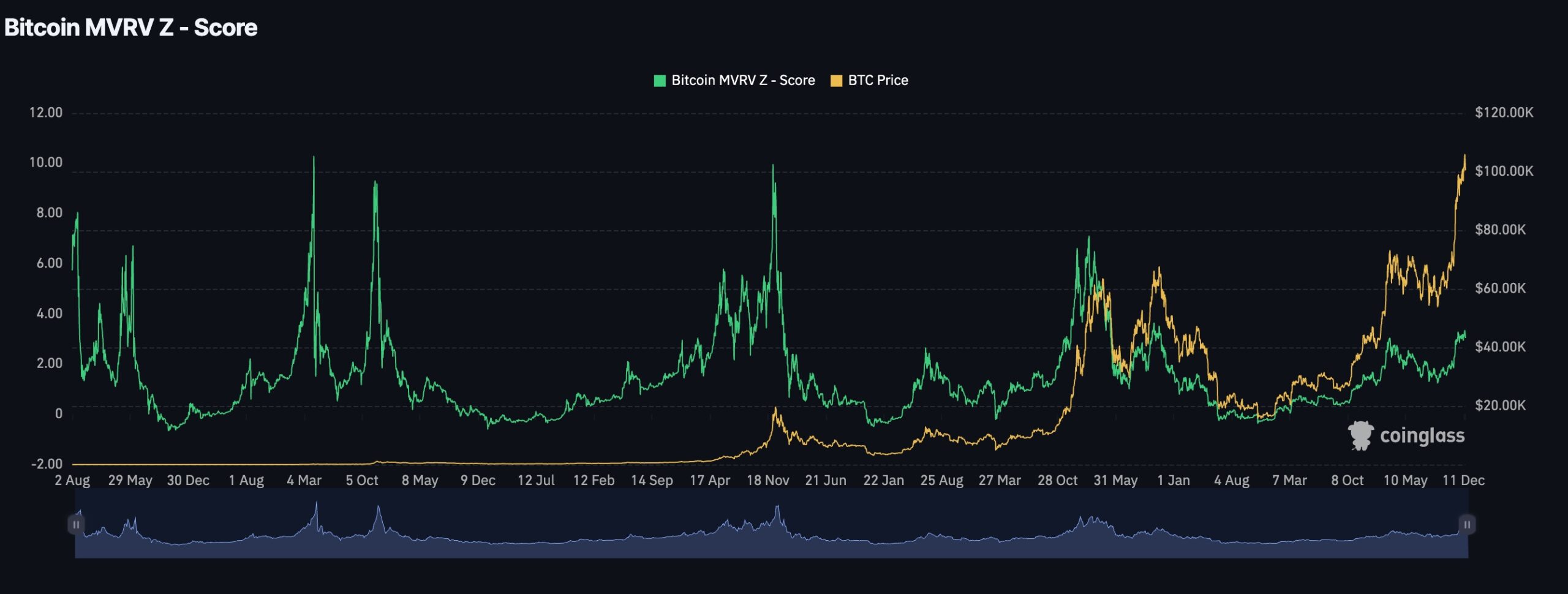 Bitcoin MVRV chart