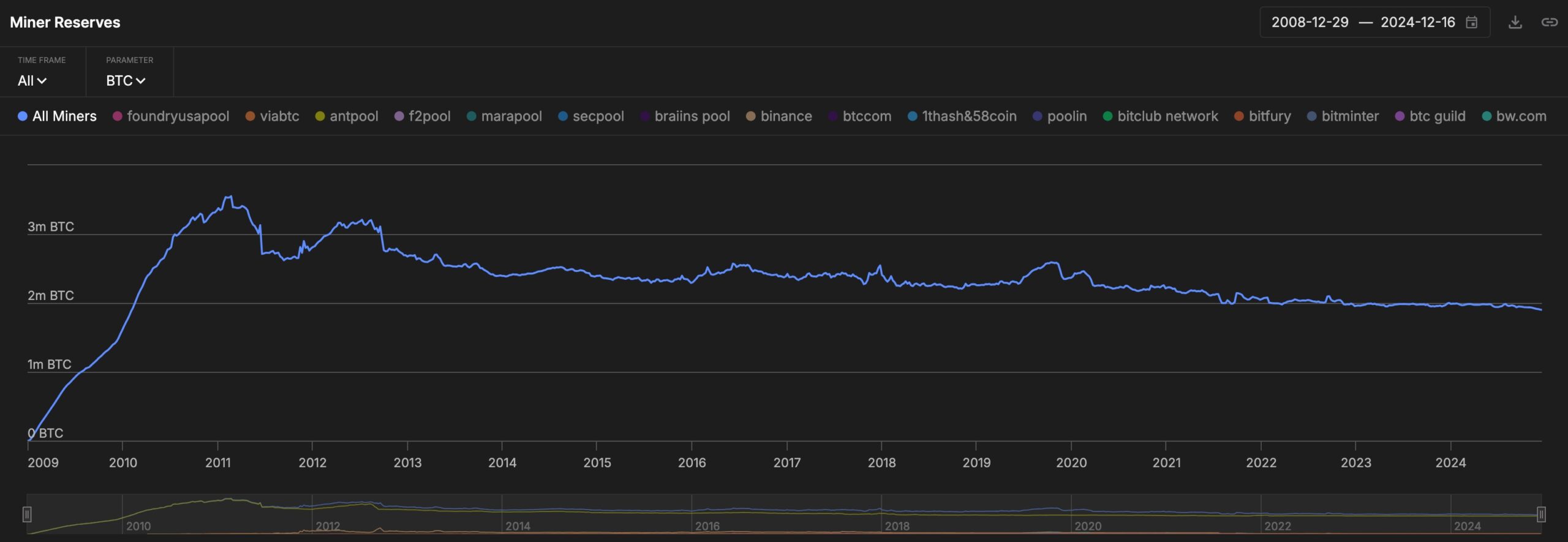 Bitcoin miner reserves