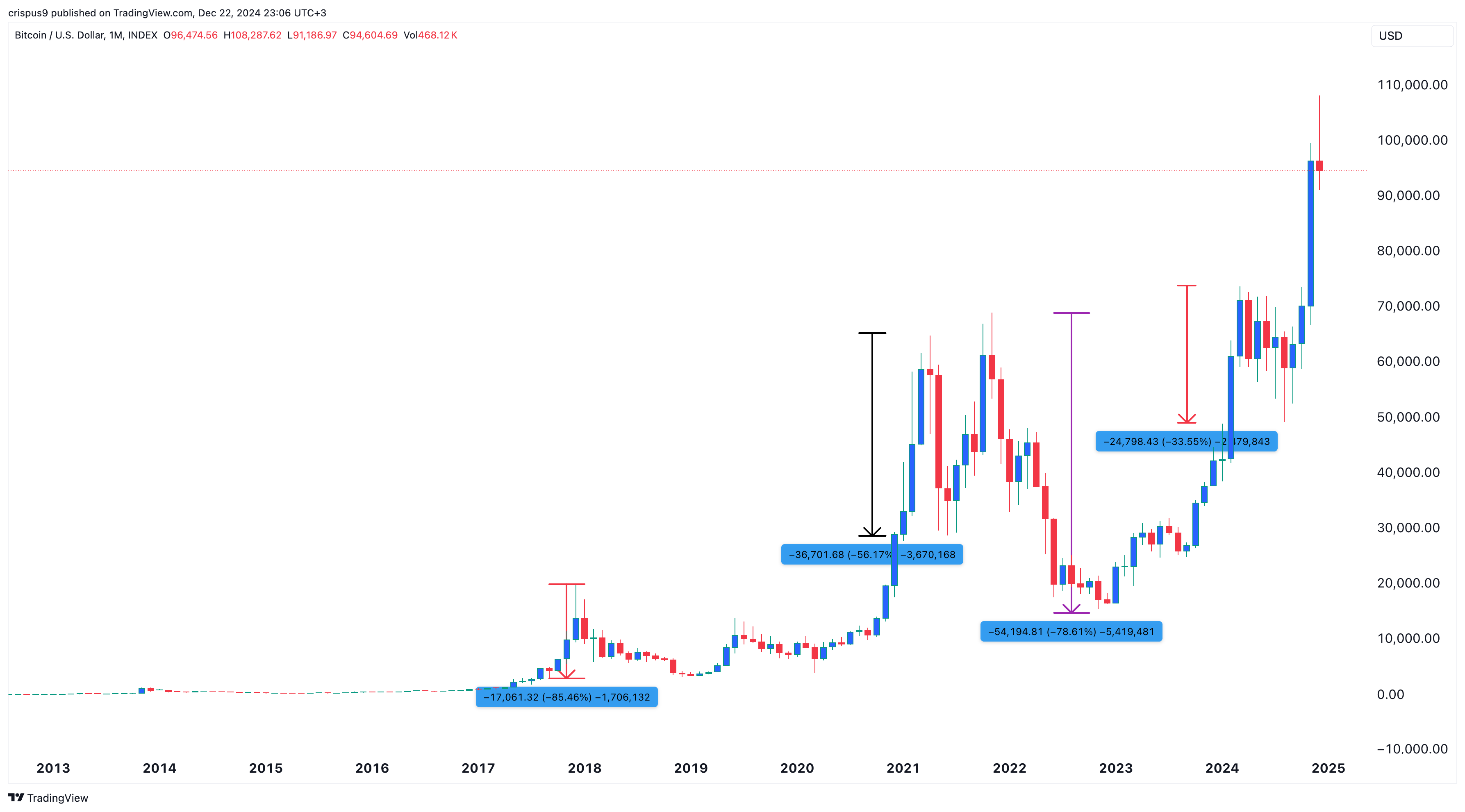 Bitcoin Price