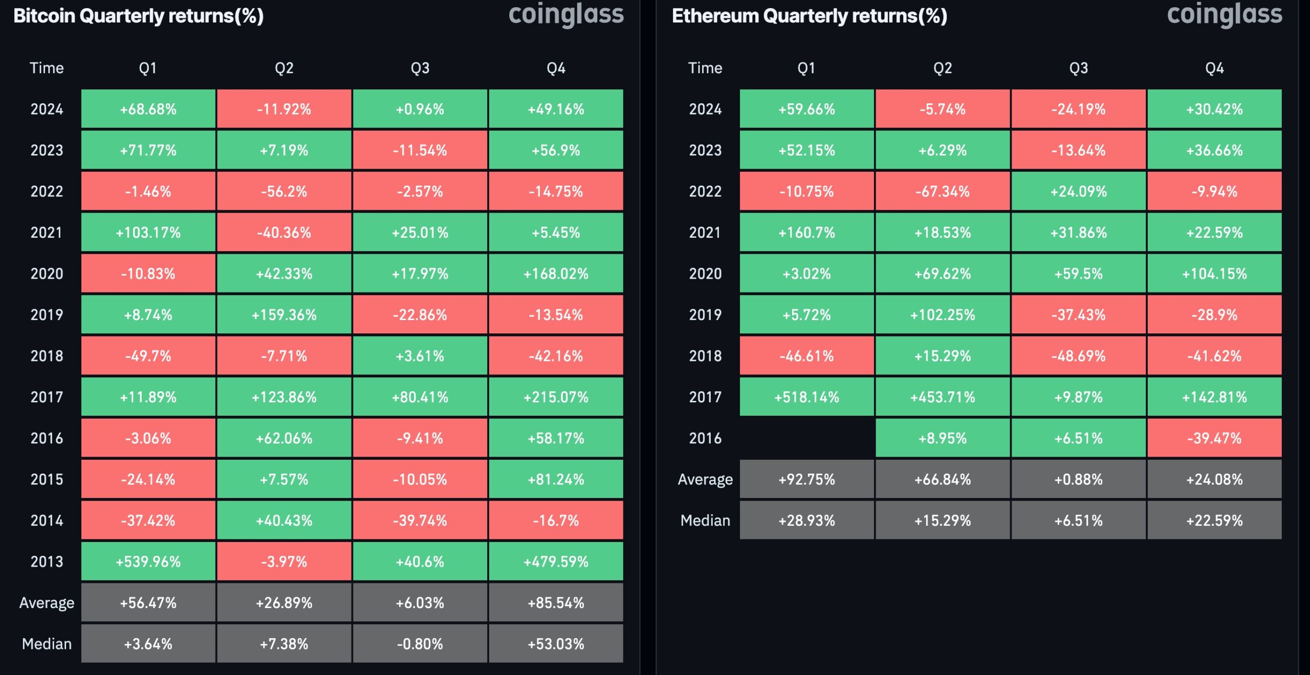 Bitcoin and Ethereum seasonality