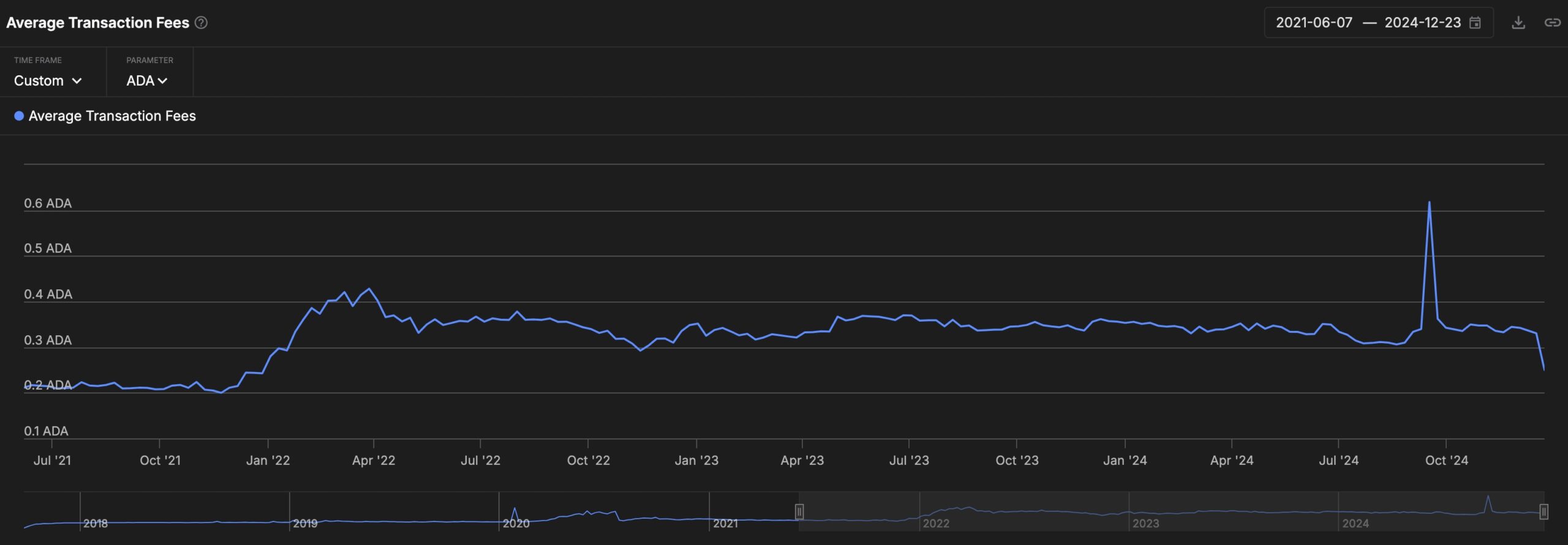 Cardano transaction fees