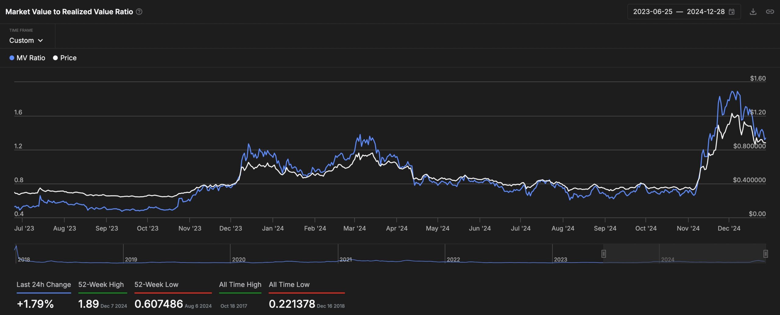 Cardano MVRV indicator