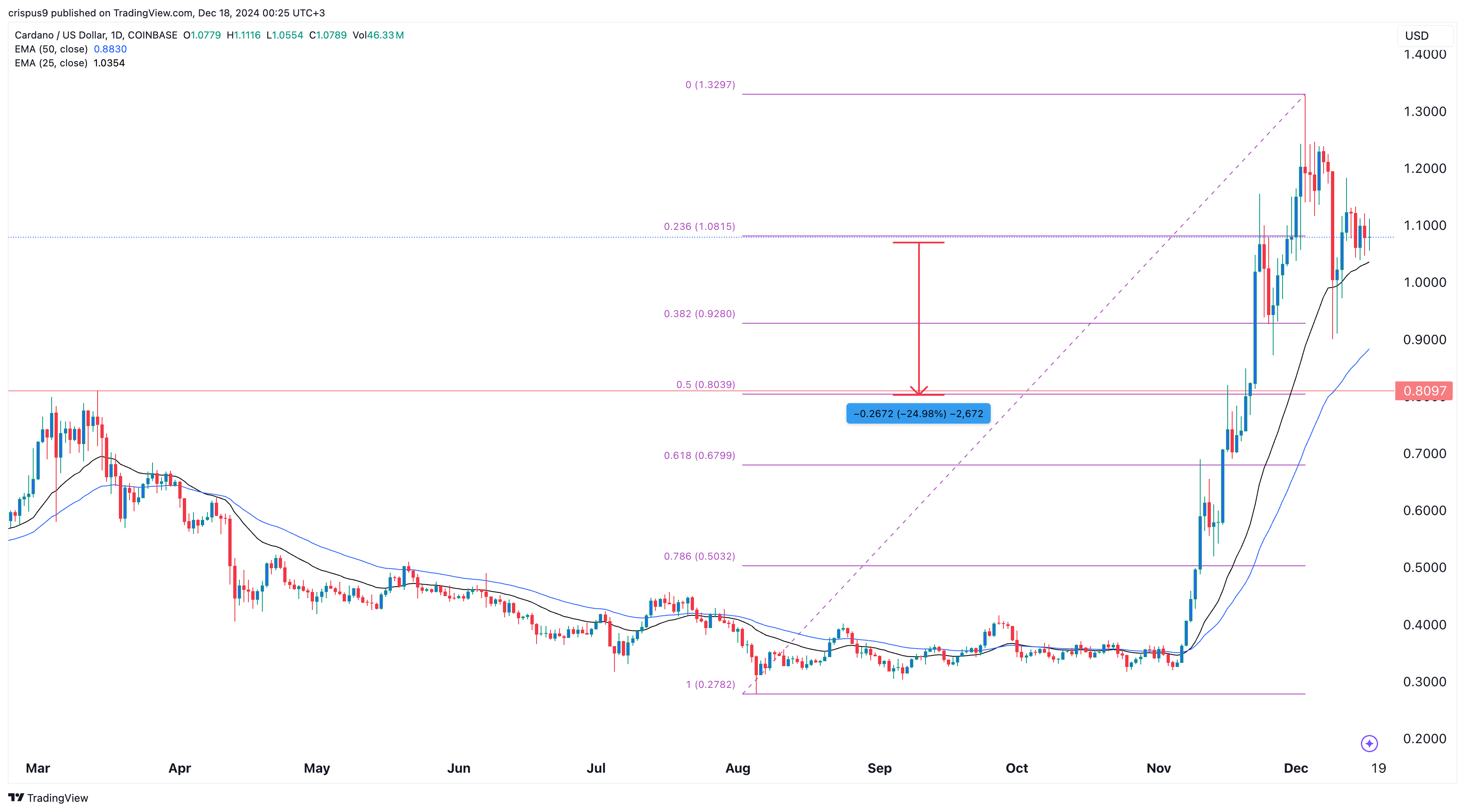 Cardano-Preis