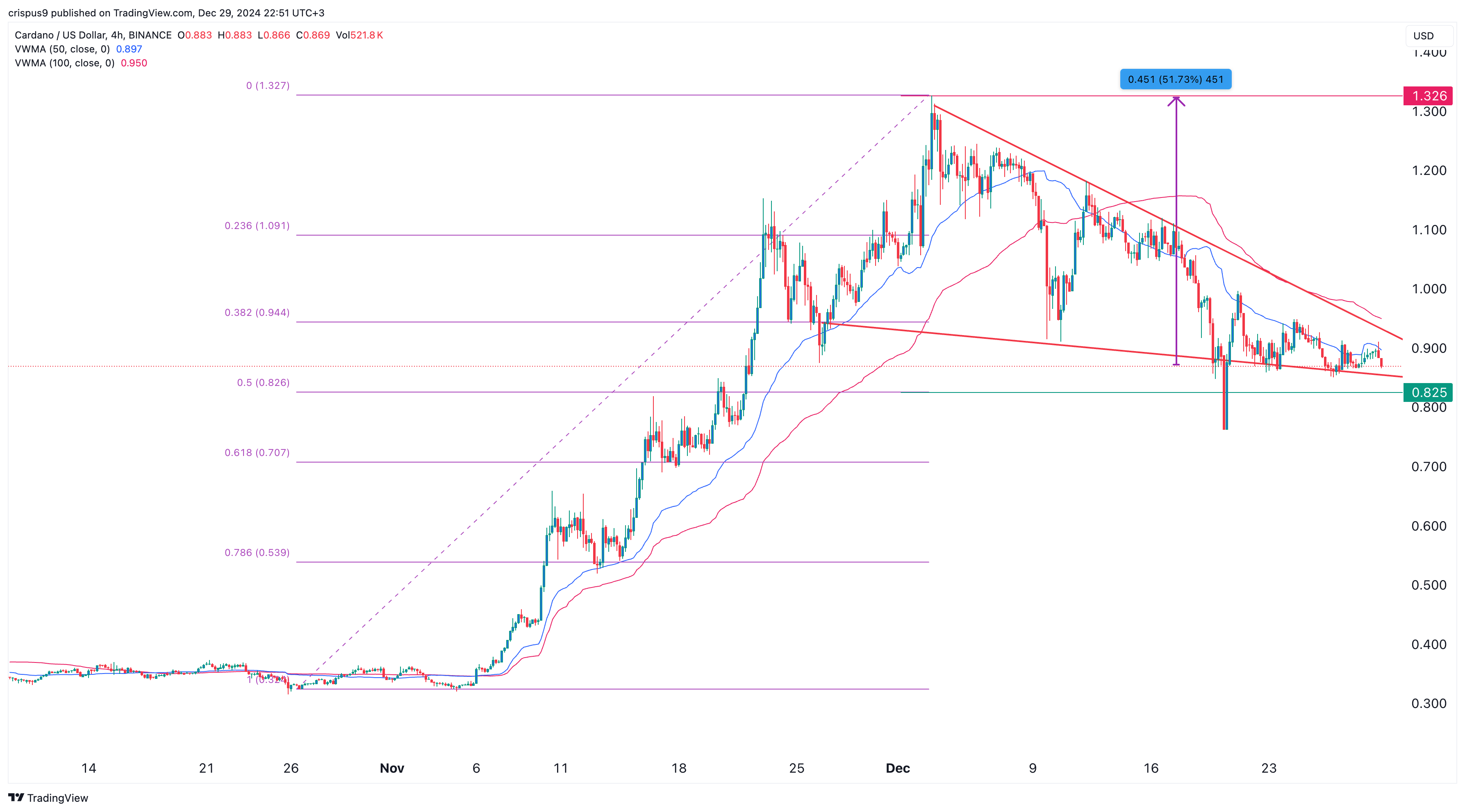 Les indicateurs pointent vers un renversement et une hausse de 50 % - La Crypto Monnaie