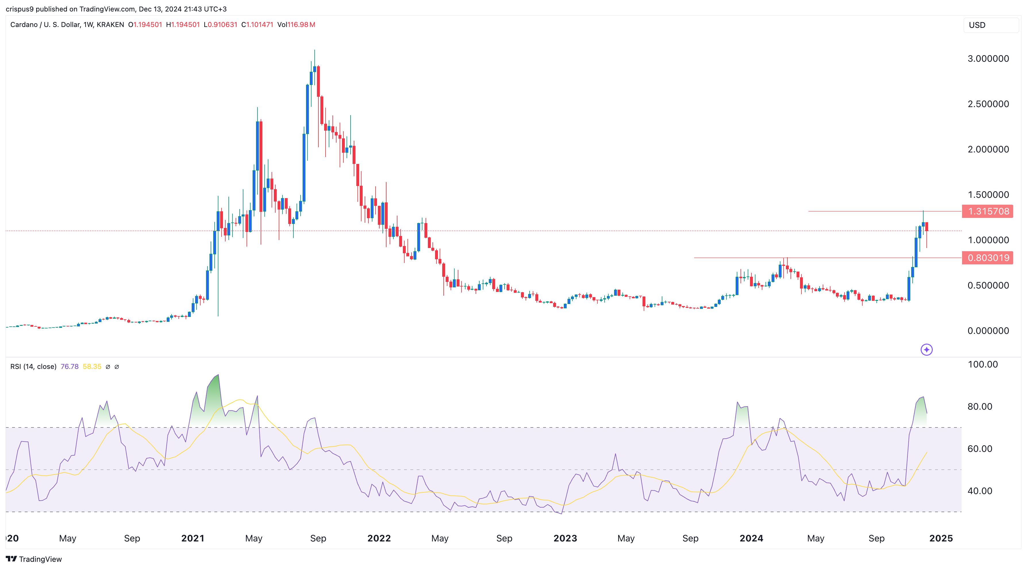 Cardano price