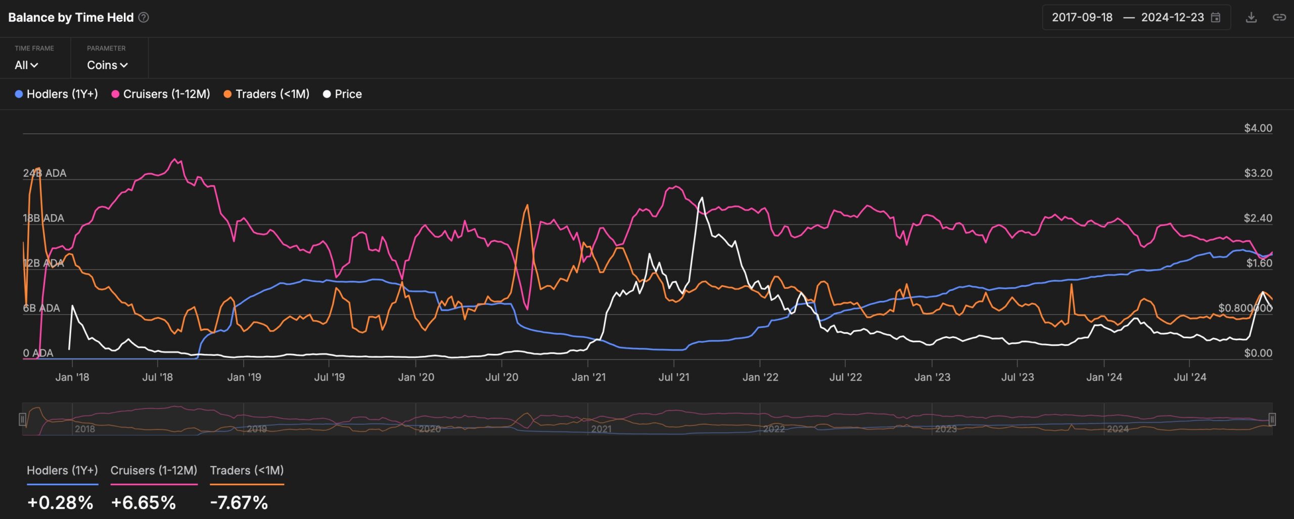 Cardano balances by time held