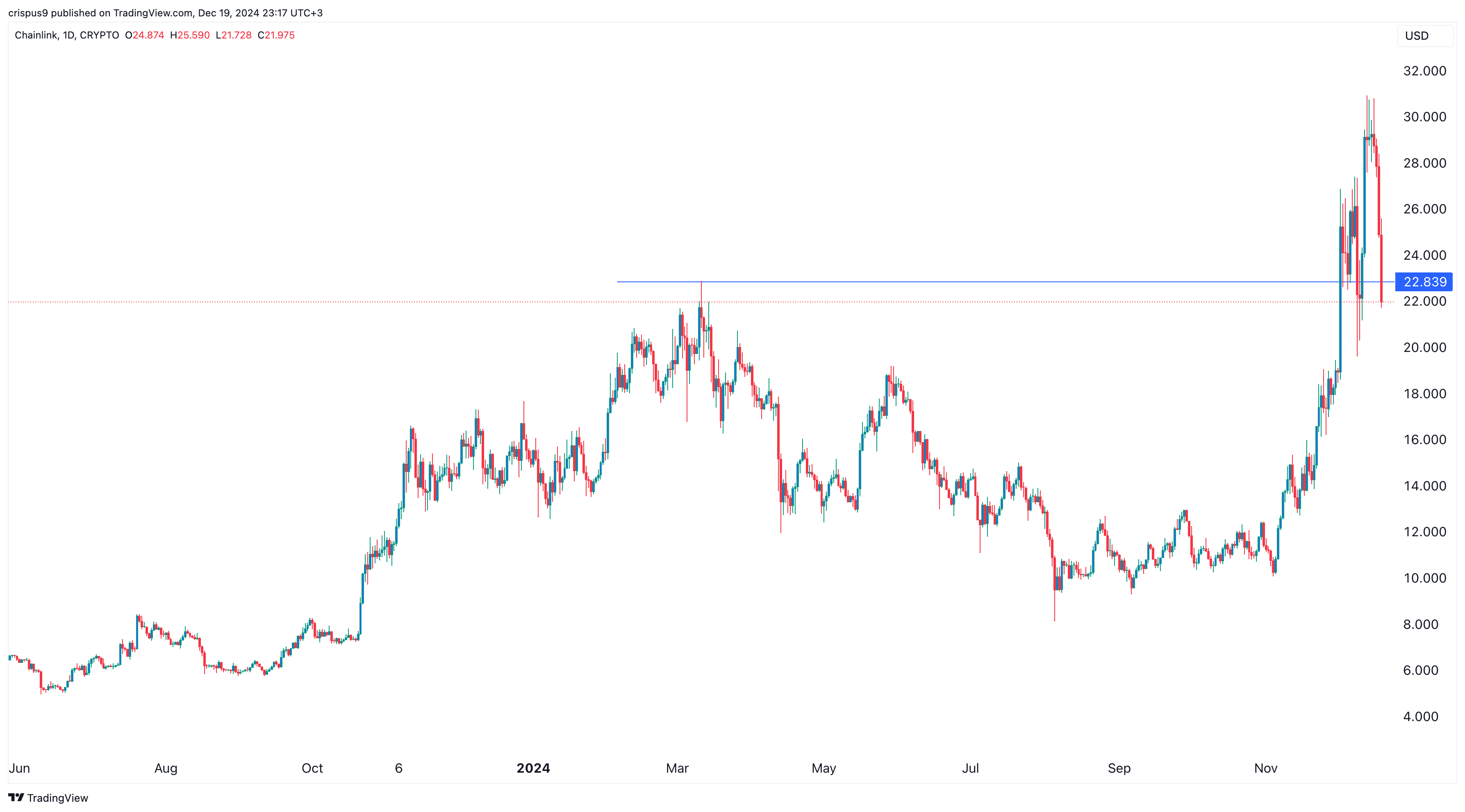 Chainlink price