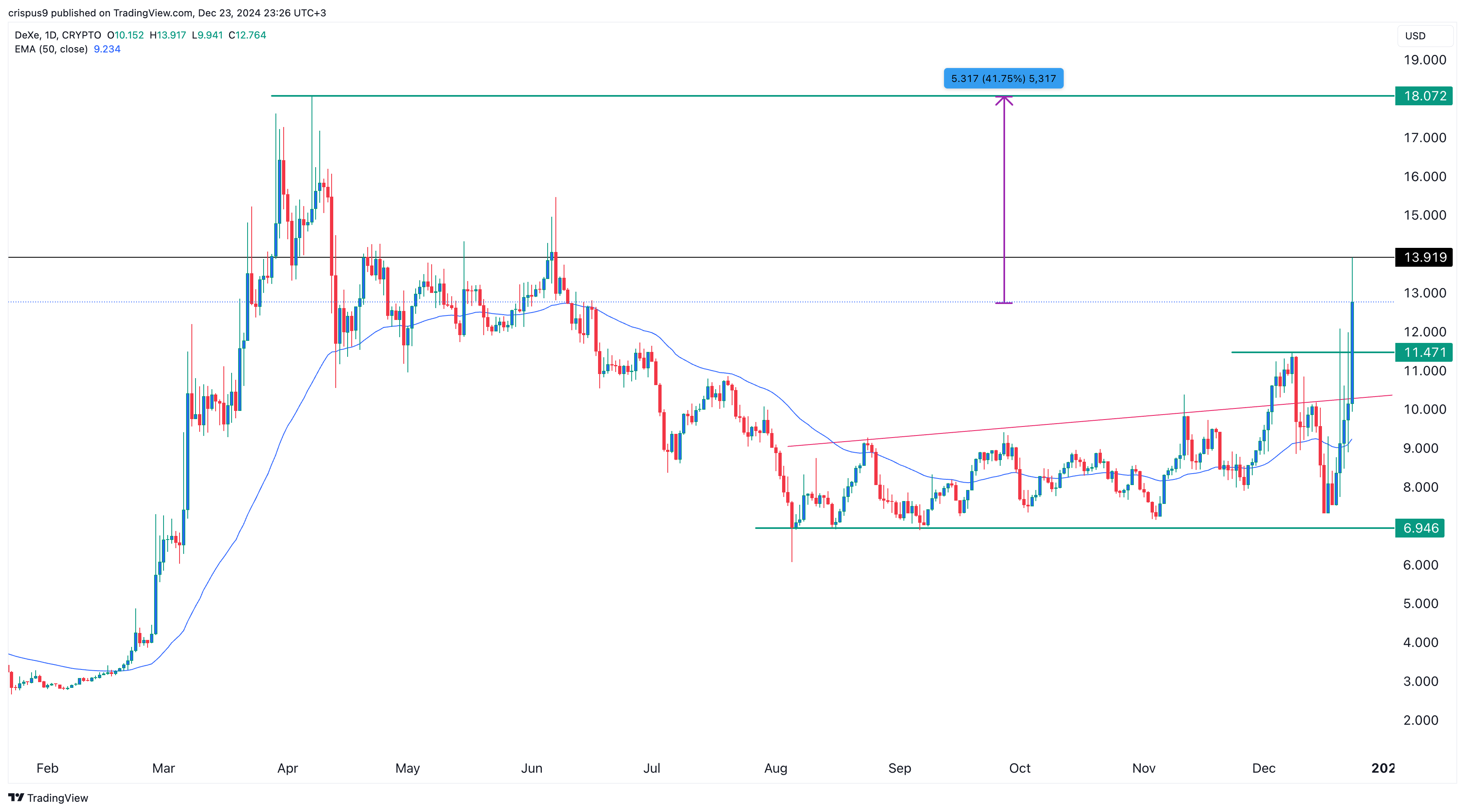 DEXE price