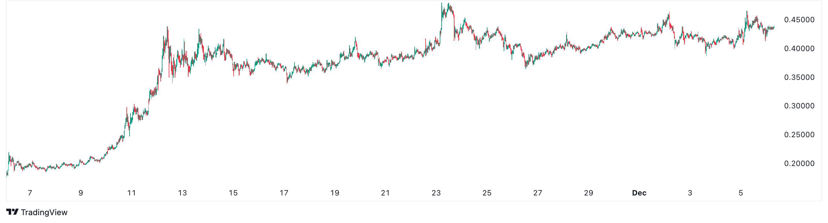 Doge bullish trend