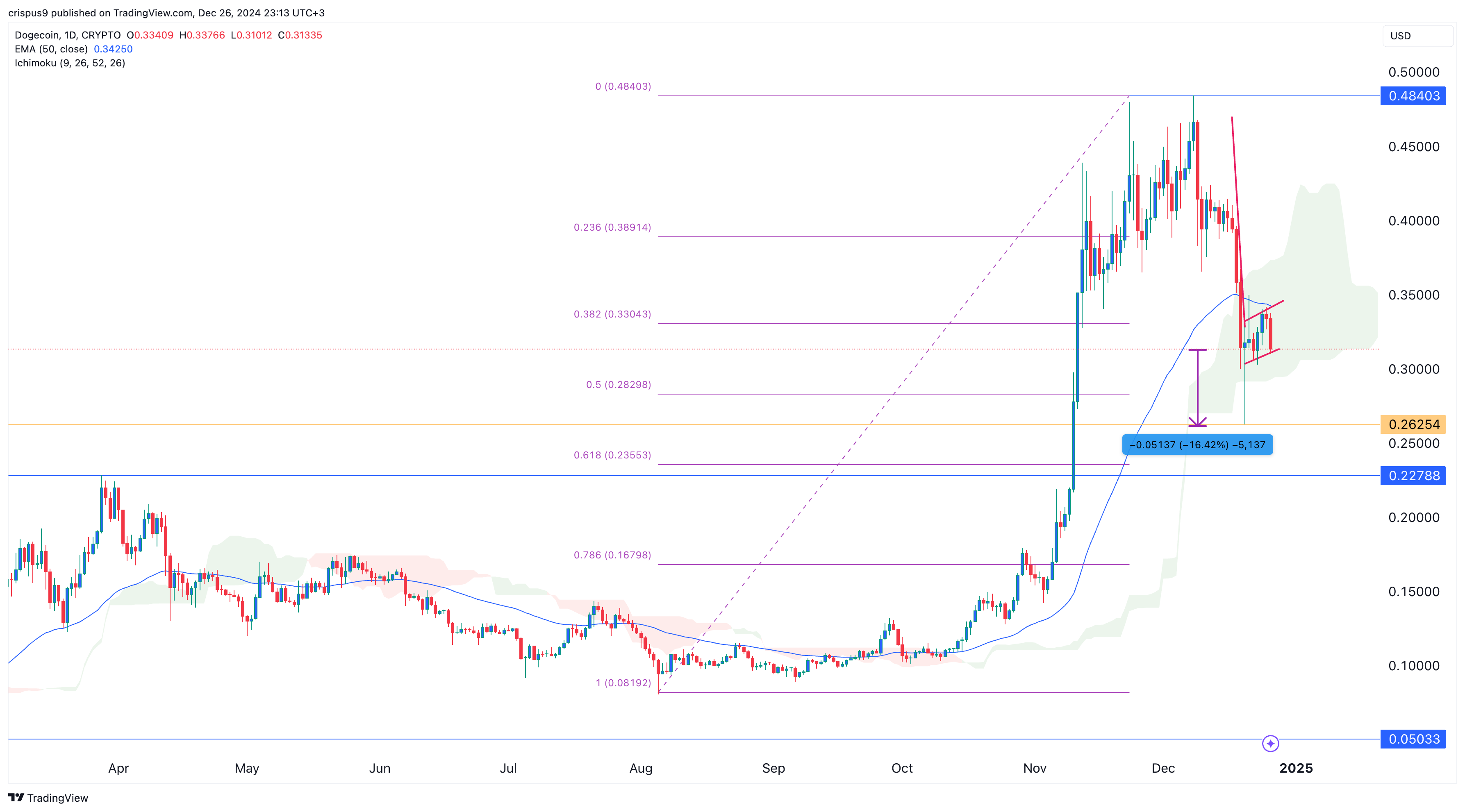 Dogecoin price